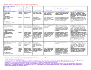 Table 1. Selected native plants ideal for wildscaping in Wyoming.
Common Name (Alternate)
Scientific Name                                             Moisture
Maximum Height                          Sunlight          Preferences                                                                             Stress, Disease, and Pest
Maximum Width                          Conditions        and Tolerances             Soil Information                 Wildlife Value                      Information                               Additional Remarks
Growth Form and Density
Parry’s Clover                         Partial to     Moderate drought          Grows best in moist           Cover. Flowers produce          Avoid using insecticides on or near       Legume (“fixes” nitrogen in the soil).
Trifolium parryi                       full shade.    tolerance.                soils. Stores nitrogen.       nectar that attracts            this plant. Mostly free of serious        Does well at high elevations. Ideal for
4 – 8”                                                                                                        butterflies and bees.           diseases and pests.                       shady sites. Reddish-purple flowers from
8”                                                                                                                                                                                      May to August. One of 8 clover species
Low, creeping                                                                                                                                                                           in Wyoming.
Rocky Mountain Phlox                   Full sun.      Drought tolerant.         Grows best in                 Cover. Flowers produce          Avoid using insecticides on or near       Hardy perennial wildflower. Does well
Phlox multiflora                                                                moderately coarse to          nectar that attracts            this plant. Mostly free of serious        from low to high elevations. Ideal for dry,
5”                                                                              coarse, well-drained          hummingbirds, butterflies,      diseases and pests. Possible              rocky sites. White flowers from May into
                                                                                soils.                        and bees.                       diseases: powdery mildew.                 August. One of 12 phlox species in
¾” wide flowers                                                                                                                                                                         Wyoming.
Low, mat-forming, radially
  symmetrical
Rose Pussytoes                         Full sun       Drought tolerant.         Grows best in                 Cover. Foliage provides         High fire tolerance, low fire             Hardy perennial wildflower. Slow
Antennaria microphylla                 to partial     Needs at least 12” of     moderately fine to            food for butterfly              resistance. Needs at least 90             growing. Short-lived. Does well up to
3 – 12”                                shade.         annual precipitation.     medium textured, well-        caterpillars.                   frost-free days/year. Avoid using         11,000 feet in elevation. Spreads by
                                                                                drained soils. Tolerates                                      insecticides on or near this plant.       stolons. Forms mats of leaves on the
¼” wide flower clusters                                                         a pH range of 5.9 – 7.8.                                      Mostly free of serious diseases           ground. Ideal for dry sites. Pink flowers
Low, mat-forming, rounded                                                                                                                     and pests.                                in summer. One of 18 or more pussytoes
  cluster                                                                                                                                                                               species in Wyoming.
Scarlet Globemallow                    Full sun.      Excellent drought         Grows best in medium          Cover. Flowers produce          Moderate fire tolerance, low fire         Hardy perennial wildflower. Fast growing.
Sphaeralcea coccinea                                  tolerance. Prefers        textured to moderately        nectar that attracts bees.      resistance. Needs at least 115            Short-lived. Does well up to 9,000 feet in
4 – 8”                                                areas with low            coarse, well-drained          Foliage provides forage         frost-free days/year. Avoid using         elevation. Spreads by rhizomes. Ideal for
12”                                                   moisture. Needs at        soils. Tolerates poor         for pronghorn. Not              insecticides on or near this plant.       dry sites and disturbed sites. Reddish-
1 – 1¼” wide flowers                                  least 6” of annual        soils and sandy soils.        attractive to deer.             Mostly free of serious diseases           orange flowers from May to July. One of
Radially symmetrical                                  precipitation.            Tolerates a pH range of                                       and pests.                                2 globemallow species in Wyoming.
                                                                                7.0 – 7.5.                                                                                              Plant at 500,000 seeds/pound and 2-4
                                                                                                                                                                                        PLS pounds/acre. Native to all of
                                                                                                                                                                                        Wyoming.
Sedum (Lanceleaf Stonecrop)            Full sun.      Excellent drought         Grows best in                 Cover.                          Mostly free of serious diseases           Hardy perennial wildflower. Does well
Sedum lanceolatum                      Intolerant     tolerance. Prefers        moderately fine to                                            and pests.                                up to 8,000 feet in elevation. Can grow
2 – 8”                                 of full        areas with low            coarse, well-drained                                                                                    from root cuttings. Ideal for dry sites.
                                       shade.         moisture.                 soils. Tolerates rocky                                                                                  Bright yellow flowers from July into
½” wide flowers                                                                 soils.                                                                                                  August. One of 6 Sedum species in
Rounded cluster                                                                                                                                                                         Wyoming.
Silverweed Cinquefoil                  Full sun.      Moderate drought          Grows in a variety of         Cover. Flowers provide          Moderate fire tolerance, low fire         Hardy deciduous shrub. Fast growing.
Potentilla anserina                    Tolerates      tolerance. Prefers        moist, well-drained soils.    food and attract insects        resistance. Needs at least 200            Short-lived. Does well up to 9,500 feet
2 – 12”                                some           moist areas. Needs        Tolerates a pH range of       favored by birds. Not           frost-free days/year. Avoid using         in elevation. Ideal for disturbed sites.
                                       shade.         at least 11” of           7.0 – 8.0.                    attractive to deer.             insecticides on or near this plant.       Yellow flowers from May into June.
¾” wide flowers                                       annual precipitation.                                                                   Possible diseases: mildew if
Low, creeping, matted                                                                                                                         evenings are wet. Possible pests:
                                                                                                                                              spider mites.

~ Soil texture range: fine, moderately fine, medium textured, moderately coarse, coarse.                          40
~ Soil pH: neutral soil pH = 7, acidic soil pH < 7, alkaline (saline) soil pH > 7.
~ Foliage = twigs, buds, and/or leaves or needles.
~ Fire tolerance = a plant’s ability to re-sprout, re-grow, or re-establish from residual seed after a fire. Fire resistance = a plant’s ability to resist burning through adaptations like thick bark, a high leaf crown, or
  high water content. (From: USDA Natural Resources Conservation Service Plants Database, see the “References and Resource Guides” and “Need More Information?” sections.)
~ Riparian areas = the plant zones adjacent to and influenced by the available water in rivers, streams, lakes, ponds, and other waterways.
~ Rhizomes = horizontal, underground, root-like stems. Stolons = stems that grow along the soil surface and then root. Tillers = above-ground stems that branch from stems at or below the soil surface.
~ Seeding rate: PLS = pure live seed (seed purity x germination rate / 100 = PLS % for each seed lot), and is a way to standardize seed quality. (From: Granite Seed Company, see the “References and
  Resource Guides” and “Need More Information?” sections.)
 