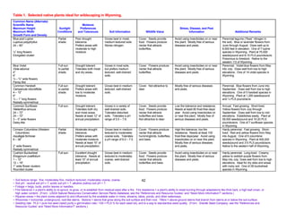 Table 1. Selected native plants ideal for wildscaping in Wyoming.
Common Name (Alternate)
Scientific Name                                             Moisture
Maximum Height                          Sunlight          Preferences                                                                             Stress, Disease, and Pest
Maximum Width                          Conditions        and Tolerances             Soil Information                 Wildlife Value                      Information                               Additional Remarks
Growth Form and Density
Blue-pod Lupine                        Partial        Poor drought              Grows best in moist,          Cover. Seeds provide            Avoid using insecticides on or near       Perennial legume (“fixes” nitrogen in
Lupinus polyphyllus                    shade.         tolerance.                medium textured soils.        food. Flowers produce           this plant. Mostly free of serious        the soil). Blue or lavender flowers from
24 – 60”                                              Prefers areas with        Stores nitrogen.              nectar that attracts            diseases and pests.                       June through August. Does well up to
                                                      moderate to high                                        butterflies.                                                              8,500 feet in elevation. One of 7 lupine
½” long flowers                                       moisture.                                                                                                                         species in Wyoming. Plant at 75,000
Elongated cluster                                                                                                                                                                       seeds/pound and 8-15 PLS pounds/acre.
                                                                                                                                                                                        Poisonous to livestock. Native to the
                                                                                                                                                                                        western 1/3 of Wyoming.
Blue Violet                            Full sun       Drought tolerant.         Grows in most soils,          Cover. Flowers produce          Avoid using insecticides on or near       Perennial. Violet-blue flowers from May
Viola adunca                           to partial     Tolerates both moist      but prefers medium            nectar that attracts            this plant. Mostly free of serious        into July. Does well from low to high
4”                                     shade.         and dry areas.            textured, well-drained        butterflies.                    diseases and pests.                       elevations. One of 14 violet species in
6”                                                                              soils.                                                                                                  Wyoming.
½ – ¾” wide flowers
Pansy-like
Common Harebell                        Full sun       Drought tolerant.         Grows best in medium          Cover. Not attractive to        Mostly free of serious diseases           Perennial. Blue flowers from June into
Campanula rotundifolia                 to partial     Prefers areas with        textured, well-drained        deer.                           and pests.                                September. Does well from low to high
4 – 12”                                shade.         low to moderate           soils.                                                                                                  elevations. One of 5 harebell species in
6”                                                    moisture.                                                                                                                         Wyoming. Plant at 1,200 seeds/pound
½ – 1” long flowers                                                                                                                                                                     and ¼ PLS pound/acre.
Radially symmetrical
Common Sunflower                       Full sun.      Drought tolerant.         Grows in a variety of         Cover. Seeds provide            Low fire tolerance and resistance.        Annual. Fast growing. Short-lived.
Helianthus annuus                                     Tolerates both dry        well-drained soils.           food. Flowers produce           Needs at least 80 frost-free days/        Yellow flowers from July through
24 – 72”                                              and moist areas.          Tolerates disturbed           nectar that attracts            year. Avoid using insecticides on         September. Does well from low to mid
24 – 72”                                              Needs at least 12” of     soils. Tolerates a pH         butterflies and bees.           or near this plant. Mostly free of        elevations. Establishes easily. Plant at
3 – 5” wide flowers                                   annual precipitation.     range of 5.5 – 7.8.           Not attractive to deer.         serious diseases and pests.               58,500 seeds/pound and 10-20 PLS
Daisy-like                                                                                                                                                                              pounds/acre. One of 7 sunflower species
                                                                                                                                                                                        in Wyoming.
Crimson Columbine (Western             Partial        Moderate drought          Grows best in medium          Cover. Flowers produce          High fire tolerance, low fire             Hardy perennial. Fast growing. Short-
  Columbine)                           shade.         tolerance.                textured to moderately        nectar that attracts            resistance. Needs at least 100            lived. Red and yellow flowers from May
Aquilegia formosa                                     Prefers areas with        coarse soils. Tolerates       hummingbirds, butterflies,      frost-free days/year. Avoid using         into August. One of 6 columbine
6 – 36”                                               moderate moisture.        a pH range of 6.0 – 7.5.      and bees.                       insecticides on or near this plant.       species in Wyoming. Plant at 400,000
                                                      Needs at least 15” of                                                                   Mostly free of serious diseases           seeds/pound and 3-5 PLS pounds/acre.
2” wide flowers                                       annual precipitation.                                                                   and pests.                                Native to the western half of Wyoming.
Radially symmetrical
Cushion Buckwheat                      Full sun.      Excellent drought         Grows best in medium          Cover. Seeds provide            Avoid using insecticides on or near       Hardy perennial. Long-lived. Creamy
Eriogonum ovalifolium                                 tolerance. Needs at       textured to moderately        food. Flowers produce           this plant. Mostly free of serious        yellow to reddish-purple flowers from
1 – 12”                                               least 10” of annual       coarse, well-drained          nectar that attracts            diseases and pests.                       May into July. Does well from low to high
12 – 18”                                              precipitation.            soils.                        butterflies and bees.                                                     elevations. Ideal for dry sites and areas
1” wide flower clusters                                                                                                                                                                 with rocky soil. One of 28 buckwheat
Rounded cluster                                                                                                                                                                         species in Wyoming.


~ Soil texture range: fine, moderately fine, medium textured, moderately coarse, coarse.                          42
~ Soil pH: neutral soil pH = 7, acidic soil pH < 7, alkaline (saline) soil pH > 7.
~ Foliage = twigs, buds, and/or leaves or needles.
~ Fire tolerance = a plant’s ability to re-sprout, re-grow, or re-establish from residual seed after a fire. Fire resistance = a plant’s ability to resist burning through adaptations like thick bark, a high leaf crown, or
  high water content. (From: USDA Natural Resources Conservation Service Plants Database, see the “References and Resource Guides” and “Need More Information?” sections.)
~ Riparian areas = the plant zones adjacent to and influenced by the available water in rivers, streams, lakes, ponds, and other waterways.
~ Rhizomes = horizontal, underground, root-like stems. Stolons = stems that grow along the soil surface and then root. Tillers = above-ground stems that branch from stems at or below the soil surface.
~ Seeding rate: PLS = pure live seed (seed purity x germination rate / 100 = PLS % for each seed lot), and is a way to standardize seed quality. (From: Granite Seed Company, see the “References and
  Resource Guides” and “Need More Information?” sections.)
 