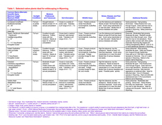 Table 1. Selected native plants ideal for wildscaping in Wyoming.
Common Name (Alternate)
Scientific Name                                             Moisture
Maximum Height                          Sunlight          Preferences                                                                             Stress, Disease, and Pest
Maximum Width                          Conditions        and Tolerances             Soil Information                 Wildlife Value                      Information                               Additional Remarks
Growth Form and Density
Cut-leaved Coneflower                  Full sun       Drought tolerant.         Grows in a variety of         Cover. Flowers produce          Low fire tolerance and resistance.        Hardy perennial. Fast growing.
Rudbeckia laciniata                    to partial     Needs at least 15” of     acidic soils. Tolerates       nectar that attracts            Needs at least 100 frost-free days/       Short-lived. Yellow flowers from July
24 – 40”                               shade.         annual precipitation.     a pH range of 4.5 – 7.0.      hummingbirds, butterflies,      year. Avoid using insecticides on         through August. Does well from low to
                                                                                                              and bees.                       or near this plant. Mostly free of        mid elevations. One of 3 Rudbeckia
3 – 6” wide flowers                                                                                                                           serious diseases and pests.               species in Wyoming. Mildly poisonous
Daisy-like                                                                                                                                                                              to livestock.
Desert Paintbrush (Narrowleaf          Full sun.      Excellent drought         Grows best in medium          Cover. Flowers produce          Low fire tolerance and resistance.        Perennial. Moderately fast growing.
  Paintbrush)                                         tolerance. Prefers        textured, well-drained        nectar that attracts            Needs at least 85 frost-free days/        Moderate life span. Reddish-orange
Castilleja angustifolia                               areas with low            soils. Tolerates a pH         hummingbirds, butterflies,      year. Avoid using insecticides on         flowers from May through June. Does
4 – 12”                                               moisture. Needs at        range of 5.6 – 7.3.           and bees.                       or near this plant. Mostly free of        well from low to mid elevations. Root
10”                                                   least 12” of annual                                                                     serious diseases and pests.               systems often connect with other plants,
¾ – 1¼” long flowers                                  precipitation.                                                                                                                    especially Wyoming Big Sagebrush,
Elongated cluster                                                                                                                                                                       making transplanting difficult. One of 15
                                                                                                                                                                                        or more paintbrush species in Wyoming.
Dotted Gayfeather                      Full sun.      Excellent drought         Grows best in medium          Cover. Flowers produce          High fire tolerance, low fire             Hardy perennial. Slow growing.
Liatris punctata                       Intolerant     tolerance. Prefers        textured to moderately        nectar that attracts            resistance. Needs at least 120            Moderate life span. Deep pink flowers
4 – 24”                                of full        areas with low            coarse, well-drained          hummingbirds, butterflies,      frost-free days/year. Avoid using         from August through September.
5”                                     shade.         moisture. Needs at        soils. Tolerates sandy        and bees. Foliage               insecticides on or near this plant.       Does well up to 7,400 feet in elevation.
¾” long flowers                                       least 10” of annual       soils. Tolerates a pH         provides forage for deer        Mostly free of serious diseases           Spreads by rhizomes. One of 3 Liatris
Elongated cluster                                     precipitation.            range of 6.0 – 7.8.           and elk.                        and pests.                                species in Wyoming. Native to the
                                                                                                                                                                                        eastern half of Wyoming.
Fireweed                               Full sun.      Moderate drought          Grows in most soils,          Cover. Flowers produce          High fire tolerance, low fire             Hardy perennial. Fast growing.
Chamerion angustifolium                               tolerance.                but prefers rich, moist,      nectar that attracts            resistance. Needs at least 90             Moderate life span. Pink flowers from
Formerly Epilobium                                    Prefers areas with        medium textured, acidic       hummingbirds, butterflies,      frost-free days/year. Avoid using         June through August. Does well from
  angustifolium                                       moderate moisture.        soils. Tolerates a pH         and bees. Foliage               insecticides on or near this plant.       mid to high elevations. Spreads by well-
24 – 84”                                              Needs at least 8” of      range of 4.8 – 7.0.           provides forage for deer,       Mostly free of serious diseases and       developed rhizomes. May become
36”                                                   annual precipitation.                                   elk, and moose.                 pests. Possible pests: aphids.            aggressive on preferred sites. Ideal for
¾ – 1¼” long flowers                                                                                                                                                                    disturbed sites. One of 2 fireweed
Elongated cluster                                                                                                                                                                       species in Wyoming. Plant at 8,500,000
                                                                                                                                                                                        seeds/pound and ¼ PLS pound/acre.
                                                                                                                                                                                        Native to all of Wyoming.
Golden Aster                           Full sun.      Drought tolerant.         Grows best in medium          Cover. Flowers produce          High fire tolerance, low fire             Hardy perennial. Moderately fast
Heterotheca villosa                                   Needs at least 10” of     textured to moderately        nectar that attracts            resistance. Needs at least 130            growing. Short-lived. Yellow flowers
8 – 24”                                               annual precipitation.     coarse, well-drained          butterflies and bees.           frost-free days/year. Avoid using         from May into September. Does well
24”                                                                             soils. Tolerates a pH                                         insecticides on or near this plant.       from low to high elevations. Ideal for
1 – 1½” wide flowers                                                            range of 6.0 – 7.5.                                           Mostly free of serious diseases           cuttings and bouquets. Native to all of
Daisy-like                                                                                                                                    and pests.                                Wyoming.




~ Soil texture range: fine, moderately fine, medium textured, moderately coarse, coarse.                          43
~ Soil pH: neutral soil pH = 7, acidic soil pH < 7, alkaline (saline) soil pH > 7.
~ Foliage = twigs, buds, and/or leaves or needles.
~ Fire tolerance = a plant’s ability to re-sprout, re-grow, or re-establish from residual seed after a fire. Fire resistance = a plant’s ability to resist burning through adaptations like thick bark, a high leaf crown, or
  high water content. (From: USDA Natural Resources Conservation Service Plants Database, see the “References and Resource Guides” and “Need More Information?” sections.)
~ Riparian areas = the plant zones adjacent to and influenced by the available water in rivers, streams, lakes, ponds, and other waterways.
~ Rhizomes = horizontal, underground, root-like stems. Stolons = stems that grow along the soil surface and then root. Tillers = above-ground stems that branch from stems at or below the soil surface.
~ Seeding rate: PLS = pure live seed (seed purity x germination rate / 100 = PLS % for each seed lot), and is a way to standardize seed quality. (From: Granite Seed Company, see the “References and
  Resource Guides” and “Need More Information?” sections.)
 