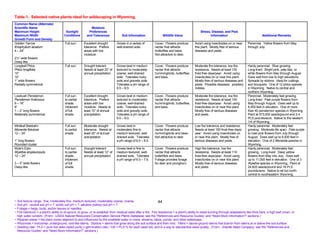 Table 1. Selected native plants ideal for wildscaping in Wyoming.
Common Name (Alternate)
Scientific Name                                             Moisture
Maximum Height                          Sunlight          Preferences                                                                             Stress, Disease, and Pest
Maximum Width                          Conditions        and Tolerances             Soil Information                 Wildlife Value                      Information                               Additional Remarks
Growth Form and Density
Golden Yarrow                          Full sun.      Excellent drought         Grows in a variety of         Cover. Flowers produce          Avoid using insecticides on or near       Perennial. Yellow flowers from May
Eriophyllum lanatum                                   tolerance. Prefers        well-drained soils.           nectar that attracts            this plant. Mostly free of serious        through July.
4 – 24”                                               areas with low                                          butterflies and bees.           diseases and pests.
                                                      moisture.                                               Not attractive to deer.
2½” wide flowers
Daisy-like
Longleaf Phlox                         Full sun.      Drought tolerant.         Grows best in medium          Cover. Flowers produce          Moderate fire tolerance, low fire         Hardy perennial. Slow growing.
Phlox longifolia                                      Needs at least 20” of     textured to moderately        nectar that attracts            resistance. Needs at least 120            Long-lived. Bright pink, pale lilac, or
10”                                                   annual precipitation.     coarse, well-drained          hummingbirds, butterflies,      frost-free days/year. Avoid using         white flowers from May through August.
10”                                                                             soils. Tolerates rocky        and bees.                       insecticides on or near this plant.       Does well from low to high elevations.
1” wide flowers                                                                 soils and gravelly soils.                                     Mostly free of serious diseases and       Spreads by stolons. Ideal for cuttings
Radially symmetrical                                                            Tolerates a pH range of                                       pests. Possible diseases: powdery         and bouquets. One of 12 phlox species
                                                                                6.5 – 8.5.                                                    mildew.                                   in Wyoming. Native to central and
                                                                                                                                                                                        northern Wyoming.
Lowbush Penstemon                      Full sun       Excellent drought         Grows best in medium          Cover. Flowers produce          Moderate fire tolerance, low fire         Perennial. Moderately fast growing.
Penstemon fruticosus                   to partial     tolerance. Prefers        textured to moderately        nectar that attracts            resistance. Needs at least 100            Long-lived. Pale purple flowers from
6 – 16”                                shade.         areas with low            coarse, well-drained          hummingbirds, butterflies,      frost-free days/year. Avoid using         May through August. Does well up to
8”                                     Intolerant     moisture. Needs at        soils. Tolerates rocky        and bees.                       insecticides on or near this plant.       8,500 feet in elevation. One of more
1 – 2” long flowers                    of full        least 10” of annual       soils and gravelly soils.                                     Mostly free of serious diseases           than 40 penstemon species in Wyoming.
Bilaterally symmetrical                shade.         precipitation.            Tolerates a pH range of                                       and pests.                                Plant at 573,000 seeds/pound and 2-4
                                                                                6.0 – 8.0.                                                                                              PLS pounds/acre. Native to the western
                                                                                                                                                                                        1/4 of Wyoming.
Mintleaf Beebalm                       Full sun       Moderate drought          Grows best in                 Cover. Flowers produce          Low fire tolerance and resistance.        Hardy perennial. Moderately fast
Monarda fistulosa                      to partial     tolerance. Needs at       moderately fine to            nectar that attracts            Needs at least 150 frost-free days/       growing. Moderate life span. Pale purple
12 – 24”                               shade.         least 20” of annual       medium textured, well-        hummingbirds and bees.          year. Avoid using insecticides on         to rose pink flowers from July through
                                                      precipitation.            drained soils. Tolerates      Not attractive to deer.         or near this plant. Mostly free of        August. Does well up to 8,500 feet in
1” long flowers                                                                 a pH range of 6.0 – 8.0.                                      serious diseases and pests.               elevation. One of 2 Monarda species in
Rounded cluster                                                                                                                                                                         Wyoming.
Mule’s Ears                            Full sun       Drought tolerant.         Grows best in fine to         Cover. Flowers produce          High fire tolerance, low fire             Hardy perennial. Moderately fast
Wyethia amplexicaulis                  to partial     Needs at least 12” of     medium textured, well-        nectar that attracts            resistance. Needs at least 110            growing. Long-lived. Deep yellow
12 – 24”                               shade.         annual precipitation.     drained soils. Tolerates      butterflies and bees.           frost-free days/year. Avoid using         flowers from May into July. Does well
                                       Intolerant                               a pH range of 6.0 – 7.6.      Foliage provides forage         insecticides on or near this plant.       up to 11,000 feet in elevation. One of 3
3 – 5” wide flowers                    of full                                                                for deer and pronghorn.         Mostly free of serious diseases           Wyethia species in Wyoming. Plant at
Daisy-like                             shade.                                                                                                 and pests.                                24,625 seeds/pound and 16 PLS
                                                                                                                                                                                        pounds/acre. Native to all but north-
                                                                                                                                                                                        central to southeastern Wyoming.




~ Soil texture range: fine, moderately fine, medium textured, moderately coarse, coarse.                          44
~ Soil pH: neutral soil pH = 7, acidic soil pH < 7, alkaline (saline) soil pH > 7.
~ Foliage = twigs, buds, and/or leaves or needles.
~ Fire tolerance = a plant’s ability to re-sprout, re-grow, or re-establish from residual seed after a fire. Fire resistance = a plant’s ability to resist burning through adaptations like thick bark, a high leaf crown, or
  high water content. (From: USDA Natural Resources Conservation Service Plants Database, see the “References and Resource Guides” and “Need More Information?” sections.)
~ Riparian areas = the plant zones adjacent to and influenced by the available water in rivers, streams, lakes, ponds, and other waterways.
~ Rhizomes = horizontal, underground, root-like stems. Stolons = stems that grow along the soil surface and then root. Tillers = above-ground stems that branch from stems at or below the soil surface.
~ Seeding rate: PLS = pure live seed (seed purity x germination rate / 100 = PLS % for each seed lot), and is a way to standardize seed quality. (From: Granite Seed Company, see the “References and
  Resource Guides” and “Need More Information?” sections.)
 