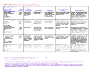 Table 1. Selected native plants ideal for wildscaping in Wyoming.
Common Name (Alternate)
Scientific Name                                             Moisture
Maximum Height                          Sunlight          Preferences                                                                             Stress, Disease, and Pest
Maximum Width                          Conditions        and Tolerances             Soil Information                 Wildlife Value                      Information                               Additional Remarks
Growth Form and Density
Nuttall’s Larkspur                     Full sun       Drought tolerant.         Grows in a variety of         Cover. Flowers produce          Avoid using insecticides on or near       Perennial. Violet-blue flowers from May
Delphinium nuttallianum                to partial     Prefers areas with        well-drained soils.           nectar that attracts            this plant. Mostly free of serious        through July. Does well from low to high
12 – 48”                               shade.         low to moderate                                         hummingbirds, butterflies,      diseases and pests.                       elevations. Ideal for cuttings and
24 – 30”                                              moisture.                                               and bees. Foliage                                                         bouquets. Plant in late spring as soon
1” wide flowers                                                                                               provides forage for elk.                                                  as the ground can be worked. One of
Elongated cluster                                                                                                                                                                       9 larkspur species in Wyoming.
                                                                                                                                                                                        Poisonous to livestock.
Old Man’s Whiskers (Prairie            Full sun.      Drought tolerant.         Grows best in medium          Cover. Flowers produce          Moderate fire tolerance, low fire         Hardy perennial. Moderately fast
  Smoke)                               Tolerates      Needs at least 16” of     textured, well-drained        nectar that attracts            resistance. Needs at least 100            growing. Short-lived. Pink flowers from
Geum triflorum                         some           annual precipitation.     soils. Tolerates a pH         butterflies and bees.           frost-free days/year. Avoid using         May to July. Does well from low to high
4 – 12”                                shade.                                   range of 6.0 – 7.5.                                           insecticides on or near this plant.       elevations. Seeds have attractive
                                                                                                                                              Mostly free of serious diseases           feathery tails.
½” long flowers                                                                                                                               and pests.
Radially symmetrical
Pasqueflower (Windflower)              Full sun       Drought tolerant.         Grows best in well-           Cover. Bulbs provide            Mostly free of serious diseases           Hardy perennial. Lavender, purple, or
Anemone patens                         to partial                               drained, sandy loam           food for small mammals.         and pests.                                blue flowers from April to June. Does well
4 – 6”                                 shade.                                   soils. Tolerates a pH                                                                                   up to 9,000 feet in elevation. Transplants
6”                                                                              range of 6.0 – 8.0.                                                                                     easily in spring. Can grow from root
1½ – 2” wide flowers                                                                                                                                                                    cuttings. Seeds have attractive feathery
Radially symmetrical                                                                                                                                                                    tails. One of 9 Anemone species in
                                                                                                                                                                                        Wyoming.
Platte River Penstemon                 Full sun       Drought tolerant.         Grows best in medium          Cover. Flowers produce          Avoid using insecticides on or near       Hardy perennial. Blue flowers from May
  (Wasatch Penstemon,                  to partial     Prefers areas with        textured to moderately        nectar that attracts            this plant. Mostly free of serious        through July. Does well up to 8,500 feet
  Beardtongue)                         shade.         low to moderate           coarse, well-drained,         hummingbirds, butterflies,      diseases and pests. Possible              in elevation. Can grow from stem and
Penstemon cyanathus                                   moisture. Needs at        acidic, sandy loam soils.     and bees.                       diseases: root rot, mildew.               root cuttings, but seeds are best. Ideal
20”                                                   least 10” of annual       Tolerates a pH range of                                                                                 for disturbed sites. One of more than 40
15”                                                   precipitation.            4.5 – 7.8.                                                                                              penstemon species in Wyoming. Plant
¾ – 1¼” long flowers                                                                                                                                                                    at 550,000 seeds/pound and 2-4 PLS
Elongated cluster                                                                                                                                                                       pounds/acre. Native to the western 1/3
                                                                                                                                                                                        of Wyoming.
Prairie Coneflower (Mexican Hat)       Full sun.      Drought tolerant.         Grows in a variety of         Cover. Flowers produce          High fire tolerance, low fire             Hardy perennial. Moderately fast
Ratibida columnifera                   Intolerant     Needs at least 16” of     well-drained soils.           nectar that attracts            resistance. Needs at least 90             growing. Moderate life span. Yellow
12 – 36”                               of full        annual precipitation.     Tolerates a pH range          butterflies and bees.           frost-free days/year. Avoid using         flowers from June to September.
                                       shade.                                   of 6.0 – 7.5.                 Not attractive to deer.         insecticides on or near this plant.       Does well up to 8,000 feet in elevation.
1 – 3” long flowers                                                                                                                           Mostly free of serious diseases           One of 2 Ratibida species in Wyoming.
Daisy-like                                                                                                                                    and pests.                                Native to all but northwestern to south-
                                                                                                                                                                                        central Wyoming.




~ Soil texture range: fine, moderately fine, medium textured, moderately coarse, coarse.                          45
~ Soil pH: neutral soil pH = 7, acidic soil pH < 7, alkaline (saline) soil pH > 7.
~ Foliage = twigs, buds, and/or leaves or needles.
~ Fire tolerance = a plant’s ability to re-sprout, re-grow, or re-establish from residual seed after a fire. Fire resistance = a plant’s ability to resist burning through adaptations like thick bark, a high leaf crown, or
  high water content. (From: USDA Natural Resources Conservation Service Plants Database, see the “References and Resource Guides” and “Need More Information?” sections.)
~ Riparian areas = the plant zones adjacent to and influenced by the available water in rivers, streams, lakes, ponds, and other waterways.
~ Rhizomes = horizontal, underground, root-like stems. Stolons = stems that grow along the soil surface and then root. Tillers = above-ground stems that branch from stems at or below the soil surface.
~ Seeding rate: PLS = pure live seed (seed purity x germination rate / 100 = PLS % for each seed lot), and is a way to standardize seed quality. (From: Granite Seed Company, see the “References and
  Resource Guides” and “Need More Information?” sections.)
 