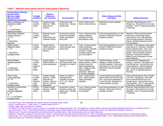 Table 1. Selected native plants ideal for wildscaping in Wyoming.
Common Name (Alternate)
Scientific Name                                             Moisture
Maximum Height                          Sunlight          Preferences                                                                             Stress, Disease, and Pest
Maximum Width                          Conditions        and Tolerances             Soil Information                 Wildlife Value                      Information                               Additional Remarks
Growth Form and Density
Sego Lily (Mariposa Lily)              Full sun       Excellent drought         Grows best in well-           Cover. Bulbs provide            Mostly free of serious diseases           Perennial. White flowers from June
Calochortus nuttallii                  to partial     tolerance. Prefers        drained soils. Tolerates      food for small mammals.         and pests.                                through July. Does well from low to high
4 – 12”                                shade.         areas with low            gravelly soils.                                                                                         elevations. One of 3 Calochortus species
                                                      moisture.                                                                                                                         in Wyoming.
1 – 2” wide flowers
Radially symmetrical
Showy Daisy (Fleabane)                 Full sun       Moderate drought          Grows best in medium          Cover. Flowers produce          Avoid using insecticides on or near       Perennial. White or pinkish-lavender
Erigeron speciosus                     to partial     tolerance.                textured to moderately        nectar that attracts            this plant. Mostly free of serious        flowers from June through August.
12 – 36”                               shade.         Prefers areas with        coarse, well-drained,         butterflies and bees.           diseases and pests.                       Does well from mid to high elevations.
24”                                                   moderate moisture.        sandy soils.                  Not attractive to deer.                                                   One of 44 daisy species in Wyoming.
2” wide flowers                                                                                                                                                                         Plant at 1,600,000 seeds/pound and 1
Daisy-like                                                                                                                                                                              PLS pound/acre.
Showy Larkspur                         Full sun       Drought tolerant.         Grows best in rich,           Cover. Flowers produce          Avoid using insecticides on or near       Perennial. Purple flowers in early spring.
Delphinium bicolor                     to partial     Prefers areas with        medium textured, well-        nectar that attracts            this plant. Mostly free of serious        Does well up to 11,600 feet in elevation.
4 – 15”                                shade.         low to moderate           drained soils.                hummingbirds, butterflies,      diseases and pests.                       Ideal for disturbed sites. Plant in late
                                                      moisture.                                               and bees. Foliage                                                         spring as soon as the ground can be
1” wide flowers                                                                                               provides forage for deer,                                                 worked. One of 9 larkspur species in
Elongated cluster                                                                                             elk, and pronghorn.                                                       Wyoming. Poisonous to livestock.
                                                                                                                                                                                        Native to all but northeastern to south-
                                                                                                                                                                                        central Wyoming.
Showy Milkweed                         Full sun       Drought tolerant.         Grows in a variety of         Cover. Attracts insects         High fire tolerance, low fire             Hardy perennial. Moderately fast
Asclepias speciosa                     to partial     Needs at least 16” of     well-drained, acidic soils.   favored by birds. Flowers       resistance. Needs at least 90             growing. Long-lived. Pink flowers from
36”                                    shade.         annual precipitation.     Tolerates a pH range of       produce nectar that             frost-free days/year. Avoid using         June through July. Does well from low
                                       Intolerant                               5.0 – 7.0.                    attracts butterflies and        insecticides on or near this plant.       to high elevations. Ideal for disturbed
1” wide flowers                        of full                                                                bees. Foliage provides          Mostly free of serious diseases           sites. Seeds have attractive feathery
Rounded cluster                        shade.                                                                 food for butterfly              and pests.                                tails. One of 13 milkweed species in
                                                                                                              caterpillars. Main food                                                   Wyoming.
                                                                                                              for monarch butterflies.
Silvery Lupine                         Full sun       Excellent drought         Grows in a variety of         Cover. Seeds provide            Low fire tolerance and resistance.        Hardy perennial legume (“fixes” nitrogen
Lupinus argenteus                      to partial     tolerance. Prefers        well-drained soils.           food. Flowers produce           Needs at least 180 frost-free days/       in the soil). Fast growing. Short-lived.
20 – 30”                               shade.         areas with low            Tolerates a pH range          nectar that attracts            year. Avoid using insecticides on         Blue or lavender flowers from June
                                       Intolerant     moisture. Needs at        of 7.0 – 8.0. Stores          butterflies.                    or near this plant. Mostly free of        through August. Does well from low to
½” long flowers                        of full        least 10” of annual       nitrogen.                                                     serious diseases and pests.               high elevations. One of 7 lupine species
Elongated cluster                      shade.         precipitation.                                                                                                                    in Wyoming. Poisonous to livestock.
Skyrocket (Trumpet Flower,             Full sun       Excellent drought         Grows best in medium          Cover. Flowers produce          Avoid using insecticides on or near       Perennial. Bright red flowers from June
  Scarlet Gilia)                       to partial     tolerance. Prefers        textured to coarse, well-     nectar that attracts            this plant. Mostly free of serious        into August. Does well from low to high
Ipomopsis aggregata                    shade.         dry areas.                drained soils. Tolerates      hummingbirds.                   diseases and pests.                       elevations. One of 7 Ipomopsis species
6 – 24”                                                                         rocky soils.                                                                                            in Wyoming.
18”
¾ – 1¼” long flowers
Elongated cluster

~ Soil texture range: fine, moderately fine, medium textured, moderately coarse, coarse.                          47
~ Soil pH: neutral soil pH = 7, acidic soil pH < 7, alkaline (saline) soil pH > 7.
~ Foliage = twigs, buds, and/or leaves or needles.
~ Fire tolerance = a plant’s ability to re-sprout, re-grow, or re-establish from residual seed after a fire. Fire resistance = a plant’s ability to resist burning through adaptations like thick bark, a high leaf crown, or
  high water content. (From: USDA Natural Resources Conservation Service Plants Database, see the “References and Resource Guides” and “Need More Information?” sections.)
~ Riparian areas = the plant zones adjacent to and influenced by the available water in rivers, streams, lakes, ponds, and other waterways.
~ Rhizomes = horizontal, underground, root-like stems. Stolons = stems that grow along the soil surface and then root. Tillers = above-ground stems that branch from stems at or below the soil surface.
~ Seeding rate: PLS = pure live seed (seed purity x germination rate / 100 = PLS % for each seed lot), and is a way to standardize seed quality. (From: Granite Seed Company, see the “References and
  Resource Guides” and “Need More Information?” sections.)
 
