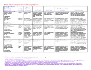 Table 1. Selected native plants ideal for wildscaping in Wyoming.
Common Name (Alternate)
Scientific Name                                             Moisture
Maximum Height                          Sunlight          Preferences                                                                             Stress, Disease, and Pest
Maximum Width                          Conditions        and Tolerances             Soil Information                 Wildlife Value                      Information                               Additional Remarks
Growth Form and Density
Spreading Fleabane                     Full sun.      Excellent drought         Grows best in medium          Cover. Flowers produce          Avoid using insecticides on or near       Perennial. White, pink, or lavender
Erigeron divergens                                    tolerance.                textured to moderately        nectar that attracts            this plant. Mostly free of serious        flowers from May into September.
4 – 28”                                                                         coarse, well-drained          butterflies and bees.           diseases and pests.                       Does well from low to mid elevations.
                                                                                soils. Tolerates sandy                                                                                  One of 44 daisy species in Wyoming.
1” wide flowers                                                                 soils.
Daisy-like
Spreading Phlox                        Full sun to    Drought tolerant.         Grows best in medium          Cover. Flowers produce          Moderate fire tolerance, low fire         Hardy perennial. Slow growing.
Phlox diffusa                          full shade.    Needs at least 20” of     textured to moderately        nectar that attracts            resistance. Needs at least 120            Moderate life span. Purple flowers from
6”                                                    annual precipitation.     coarse, well-drained          hummingbirds, butterflies,      frost-free days/year. Avoid using         May through August. Does well from low
                                                                                soils. Tolerates a pH         and bees.                       insecticides on or near this plant.       to high elevations. Spreads by stolons.
1” wide flowers                                                                 range of 6.5 – 8.5.                                           Mostly free of serious diseases           Ideal for cuttings and bouquets. One of
Radially symmetrical                                                                                                                          and pests.                                12 phlox species in Wyoming.
Sticky Geranium                        Full sun       Drought tolerant.         Grows best in medium          Cover. Seeds provide            Moderate fire tolerance, low fire         Hardy perennial. Fast growing.
Geranium viscosissimum                 to partial     Prefers areas with        textured, well-drained        food. Foliage provides          resistance. Needs at least 140            Moderate life span. Pinkish-lavender
15 – 30”                               shade.         low to moderate           soils. Tolerates a pH         browse for deer, elk, and       frost-free days/year. Mostly free         flowers from June into August.
                                                      moisture. Needs at        range of 7.0 – 8.0.           moose.                          of serious diseases and pests.            Does well from low to high elevations.
¾” wide flowers                                       least 12” of annual                                                                                                               One of 7 geranium species in Wyoming.
Radially symmetrical                                  precipitation.                                                                                                                    Plant at 52,000 seeds/pound and 6-12
                                                                                                                                                                                        PLS pounds/acre.
Tall Pussytoes                         Full sun       Drought tolerant.         Grows best in medium          Cover. Foliage provides         Moderate fire tolerance, low fire         Hardy perennial. Moderately fast
Antennaria anaphaloides                to partial     Prefers areas with        textured, well-drained        food for butterfly              resistance. Needs at least 120            growing. Short-lived. Pink flowers from
4 – 10”                                shade.         low to moderate           soils. Tolerates a pH         caterpillars.                   frost-free days/year. Avoid using         April into July. Does well from low to
                                                      moisture. Needs at        range of 5.8 – 7.9.                                           insecticides on or near this plant.       high elevations. Creeping stems form
¼” wide flowers                                       least 14” of annual                                                                     Mostly free of serious diseases           mats of leaves on the ground. Ideal
Rounded cluster                                       precipitation.                                                                          and pests.                                ground cover for dry sites. One of 18 or
                                                                                                                                                                                        more pussytoes species in Wyoming.
Threadleaf Phacelia                    Full sun       Excellent drought         Grows best in well-           Cover.                          Mostly free of serious diseases           Annual. Pinkish-lavender flowers from
Phacelia linearis                      to partial     tolerance. Prefers        drained soils.                                                and pests.                                April through June. Does well from low to
10”                                    shade.         areas with low                                                                                                                    mid elevations. Ideal for disturbed sites.
                                                      moisture.                                                                                                                         One of 18 Phacelia species in Wyoming.
¼ – ¾” wide flowers
Radially symmetrical
Western Monkshood                      Partial        Prefers moist areas,      Grows in most soils with      Cover. Flowers produce          Moderate fire tolerance, low fire         Perennial. Moderately fast growing.
Aconitum columbianum                   sun.           but is drought            adequate moisture.            nectar that attracts            resistance. Needs at least 110            Moderate life span. Bluish-violet flowers
12 – 84”                                              tolerant. Needs at        Tolerates a pH range of       hummingbirds, butterflies,      frost-free days/year. Avoid using         from July through August. Does well from
                                                      least 12” of annual       5.4 – 7.2.                    and bees.                       insecticides on or near this plant.       mid to high elevations. Poisonous to
1” long flowers                                       precipitation.                                                                          Mostly free of serious diseases           humans and livestock.
Elongated cluster                                                                                                                             and pests.




~ Soil texture range: fine, moderately fine, medium textured, moderately coarse, coarse.                          48
~ Soil pH: neutral soil pH = 7, acidic soil pH < 7, alkaline (saline) soil pH > 7.
~ Foliage = twigs, buds, and/or leaves or needles.
~ Fire tolerance = a plant’s ability to re-sprout, re-grow, or re-establish from residual seed after a fire. Fire resistance = a plant’s ability to resist burning through adaptations like thick bark, a high leaf crown, or
  high water content. (From: USDA Natural Resources Conservation Service Plants Database, see the “References and Resource Guides” and “Need More Information?” sections.)
~ Riparian areas = the plant zones adjacent to and influenced by the available water in rivers, streams, lakes, ponds, and other waterways.
~ Rhizomes = horizontal, underground, root-like stems. Stolons = stems that grow along the soil surface and then root. Tillers = above-ground stems that branch from stems at or below the soil surface.
~ Seeding rate: PLS = pure live seed (seed purity x germination rate / 100 = PLS % for each seed lot), and is a way to standardize seed quality. (From: Granite Seed Company, see the “References and
  Resource Guides” and “Need More Information?” sections.)
 