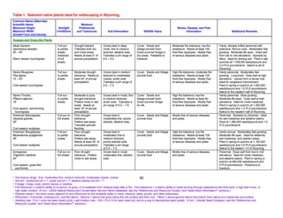Table 1. Selected native plants ideal for wildscaping in Wyoming.
Common Name (Alternate)
Scientific Name                                             Moisture
Maximum Height                          Sunlight          Preferences                                                                             Stress, Disease, and Pest
Maximum Width                          Conditions        and Tolerances             Soil Information                 Wildlife Value                      Information                               Additional Remarks
Growth Form and Density
Grasses and Grass-like Plants
Alkali Sacaton                         Full sun       Drought tolerant.         Grows best in deep,           Cover. Seeds and                Moderate fire tolerance, low fire         Hardy, densely tufted perennial with
Sporobolus airoides                    to partial     Tolerates both dry        moist, fine to medium         foliage provide food.           resistance. Needs at least 150            extensive, fibrous roots. Moderately fast
20 – 40”                               shade.         and moist areas.          textured, alkaline soils.     Good summer forage in           frost-free days/year. Mostly free         growing. Moderate life span. Does well
                                       Intolerant     Needs at least 5” of      Tolerates a pH range of       dry areas. Palatable to         of serious diseases and pests.            from low to mid elevations. Spreads by
Warm season bunchgrass                 of full        annual precipitation.     6.5 – 9.0.                    livestock.                                                                tillers. Ideal for binding soil. Plant in late
                                       shade.                                                                                                                                           summer at 1,758,000 seeds/pound and
                                                                                                                                                                                        2-3 PLS pounds/acre. Native to all of
                                                                                                                                                                                        Wyoming.
Alpine Bluegrass                       Full sun       Moderate drought          Grows best in medium          Cover. Seeds and foliage        High fire tolerance, moderate fire        Hardy perennial. Moderately fast
Poa alpina                             to partial     tolerance. Needs at       textured to moderately        provide food.                   resistance. Needs at least 120            growing. Long-lived. Does well at high
12 – 20”                               shade.         least 24” of annual       coarse, acidic soils.                                         frost-free days/year. Mostly free         elevations. Leaves form a dense mat.
                                                      precipitation.            Tolerates a pH range of                                       of serious diseases and pests.            Ideal for rangeland improvement.
Cool season bunchgrass                                                          5.0 – 7.2.                                                                                              Plant in spring or autumn at 1,000,000
                                                                                                                                                                                        seeds/pound and 1-2 PLS pounds/acre.
                                                                                                                                                                                        Native to the western half of Wyoming.
Alpine Timothy                         Full sun       Moderate to poor          Grows best in moist, fine     Cover. Seeds and                High fire tolerance, low fire             Hardy perennial. Slow growing.
Phleum alpinum                         to partial     drought tolerance.        to medium textured,           foliage provide food.           resistance. Needs at least 90             Moderate life span. Does well at high
18”                                    shade.         Prefers moist or wet      acidic soils. Tolerates a     Good summer forage              frost-free days/year. Mostly free         elevations. Ideal for moist meadows.
                                                      areas. Needs at           pH range of 5.0 – 7.5.        for elk.                        of serious diseases and pests.            Plant in spring or autumn at 1,300,000
Cool season, sod-forming                              least 16” of annual                                                                                                               seeds/pound and 1-2 PLS pounds/acre.
 bunchgrass                                           precipitation.                                                                                                                    Native to the western half of Wyoming.
American Mannagrass                    Full sun to    Poor drought              Grows best in                 Cover. Seeds and foliage        Mostly free of serious diseases           Perennial. Spreads by rhizomes. Ideal
Glyceria grandis                       full shade.    tolerance.                moderately fine, poorly-      provide food.                   and pests.                                for wet meadows and alkaline basins.
36”                                                   Prefers wet areas.        drained, alkaline soils.                                                                                Plant at 1,280,000 seeds/pound and 1-2
                                                      Tolerates periodic                                                                                                                PLS pounds/acre.
Cool season sodgrass                                  flooding.
American Sloughgrass                   Full sun       Poor drought              Grows best in                 Cover. Seeds and foliage        High fire tolerance, low fire             Hardy annual. Moderately fast growing.
Beckmannia syzigachne                  to partial     tolerance.                moderately fine to            provide food.                   resistance. Needs at least 100            Moderate life span. Ideal for wetlands,
36”                                    shade.         Prefers wet areas.        medium textured,                                              frost-free days/year. Mostly free         wet meadows, and riparian areas.
                                                      Needs at least 30” of     poorly-drained soils.                                         of serious diseases and pests.            Plant in spring or autumn at 1,150,000
Cool season sodgrass                                  annual precipitation.     Tolerates a pH range                                                                                    seeds/pound and 3-5 PLS pounds/acre.
                                                                                of 5.5 – 7.5.                                                                                           Native to the eastern 1/3 of Wyoming.
Arrowgrass                             Full sun to    Poor drought              Grows best in moist,          Cover. Seeds and foliage        Mostly free of serious diseases           Perennial. Does well from low to mid
Triglochin maritime                    full shade.    tolerance. Prefers        moderately fine, alkaline     provide food.                   and pests.                                elevations. Ideal for moist meadows
24”                                                   moist or wet areas.       soils.                                                                                                  and alkaline basins. Plant in spring or
                                                                                                                                                                                        autumn at 469,000 seeds/pound and
Cool season, grass-like                                                                                                                                                                 5 PLS pounds/acre. Poisonous to
 sod-former                                                                                                                                                                             livestock.


~ Soil texture range: fine, moderately fine, medium textured, moderately coarse, coarse.                          50
~ Soil pH: neutral soil pH = 7, acidic soil pH < 7, alkaline (saline) soil pH > 7.
~ Foliage = twigs, buds, and/or leaves or needles.
~ Fire tolerance = a plant’s ability to re-sprout, re-grow, or re-establish from residual seed after a fire. Fire resistance = a plant’s ability to resist burning through adaptations like thick bark, a high leaf crown, or
  high water content. (From: USDA Natural Resources Conservation Service Plants Database, see the “References and Resource Guides” and “Need More Information?” sections.)
~ Riparian areas = the plant zones adjacent to and influenced by the available water in rivers, streams, lakes, ponds, and other waterways.
~ Rhizomes = horizontal, underground, root-like stems. Stolons = stems that grow along the soil surface and then root. Tillers = above-ground stems that branch from stems at or below the soil surface.
~ Seeding rate: PLS = pure live seed (seed purity x germination rate / 100 = PLS % for each seed lot), and is a way to standardize seed quality. (From: Granite Seed Company, see the “References and
  Resource Guides” and “Need More Information?” sections.)
 