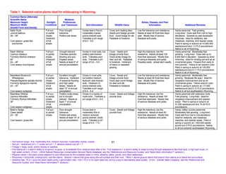 Table 1. Selected native plants ideal for wildscaping in Wyoming.
Common Name (Alternate)
Scientific Name                                             Moisture
Maximum Height                          Sunlight          Preferences                                                                             Stress, Disease, and Pest
Maximum Width                          Conditions        and Tolerances             Soil Information                 Wildlife Value                      Information                               Additional Remarks
Growth Form and Density
Baltic Rush                            Full sun       Poor drought              Grows best in fine to         Cover and nesting sites.        Low fire tolerance and resistance.        Hardy perennial. Fast growing.
Juncus balticus                        to partial     tolerance.                moderately coarse,            Seeds and foliage provide       Needs at least 90 frost-free days/        Long-lived. Does well from mid to high
36 – 48”                               shade.         Prefers wet areas.        poorly-drained soils.         food. Good forage for elk.      year. Mostly free of serious              elevations. Spreads by well-developed
                                       Intolerant                               Tolerates a pH range          Palatable to livestock.         diseases and pests.                       rhizomes. Ideal for wetlands, wet
Cool season, grass-like                of full                                  of 6.0 – 9.0.                                                                                           meadows, marshes, and riparian areas.
 sod-former                            shade.                                                                                                                                           Plant in spring or autumn at 10,900,000
                                                                                                                                                                                        seeds/pound and 1-2 PLS pounds/acre.
                                                                                                                                                                                        Native to all of Wyoming.
Basin Wildrye                          Full sun       Drought tolerant.         Grows in most soils, but      Cover. Seeds and                High fire tolerance, low fire             Hardy perennial. Moderately fast
Leymus cinereus                        to partial     Tolerates periodic        prefers well-drained          foliage provide food.           resistance. Needs at least 100            growing. Long-lived. Does well up to
Formerly Elymus cinereus               shade.         flooding and sub-         soils. Tolerates poor         Good winter forage for          frost-free days/year. Mostly free         6,800 feet in elevation. Spreads by short
60”                                    Intolerant     irrigated areas.          soils. Tolerates a pH         deer and elk. Palatable         of serious diseases and pests.            rhizomes. Ideal for binding soil and as an
24 – 48”                               of full        Needs at least 8” of      range of 5.6 – 9.0.           to livestock. Intolerant        Possible pests: wheat stem sawfly.        ornamental grass. Flowers from early to
Cool season bunchgrass                 shade.         annual precipitation.                                   of heavy or repeated                                                      mid summer. Yellow or tan autumn color.
                                                                                                              grazing.                                                                  Plant in spring or autumn at 130,000
                                                                                                                                                                                        seeds/pound and 6-11 PLS pounds/acre.
                                                                                                                                                                                        Native to all of Wyoming.
Beardless Bluebunch                    Full sun       Excellent drought         Grows in most soils,          Cover. Seeds and                Low fire tolerance and resistance.        Hardy perennial. Moderately fast
 Wheatgrass                            to partial     tolerance. Intolerant     but prefers medium            foliage provide food.           Needs at least 90 frost-free days/        growing. Moderate life span. Ideal for
Pseudoroegneria spicata inermis        shade.         of seasonal flooding      textured, well-drained        Good year-round forage          year. Mostly free of serious              rangeland improvement and as an
Formerly Agropyron inerme              Intolerant     and high water            soils. Intolerant of          for deer and elk.               diseases and pests.                       ornamental grass. Yellow autumn color.
24 – 30”                               of full        tables. Needs at          poorly-drained soils.         Palatable to livestock.                                                   Plant in spring or autumn at 117,000
                                       shade.         least 10” of annual       Tolerates a pH range                                                                                    seeds/pound and 6-12 PLS pounds/acre.
Cool season sodgrass                                  precipitation.            of 6.4 – 8.4.                                                                                           Native to all but southeastern Wyoming.
Beardless Wildrye                      Full sun       Prefers moist areas,      Grows in a variety of         Cover. Seeds and foliage        High fire tolerance, low fire             Hardy perennial with extensive roots.
Leymus triticoides                     to partial     but is drought            moist soils. Tolerates a      provide food.                   resistance. Needs at least 150            Fast growing. Long-lived. Ideal for
Formerly Elymus triticoides            shade.         tolerant. Needs at        pH range of 6.0 – 9.0.                                        frost-free days/year. Mostly free         rangeland improvement and riparian
36”                                    Intolerant     least 7” of annual                                                                      of serious diseases and pests.            areas. Plant in spring or autumn at
                                       of full        precipitation.                                                                                                                    51,000 seeds/pound and 15-20 PLS
Cool season sodgrass                   shade.                                                                                                                                           pounds/acre.
Bebb’s Sedge                           Full sun       Poor drought              Grows best in                 Cover. Seeds and foliage        High fire tolerance, low fire             Hardy, tufted, bunchy perennial.
Carex bebbii                           to partial     tolerance.                moderately fine to            provide food.                   resistance. Needs at least 80             Moderately fast growing. Long-lived.
24 – 36”                               shade.         Prefers wet areas.        medium textured,                                              frost-free days/year. Mostly free         Does well from low to mid elevations.
                                                      Needs at least 14” of     poorly-drained, acidic                                        of serious diseases and pests.            Ideal for wetlands, wet meadows,
Cool season, grass-like                               annual precipitation.     soils. Tolerates a pH                                                                                   marshes, and riparian areas. Plant in
                                                                                range of 4.6 – 7.0.                                                                                     spring or autumn at 1,402,000 seeds/
                                                                                                                                                                                        pound and 2 PLS pounds/acre. Native
                                                                                                                                                                                        to all but extreme southeastern Wyoming.




~ Soil texture range: fine, moderately fine, medium textured, moderately coarse, coarse.                          51
~ Soil pH: neutral soil pH = 7, acidic soil pH < 7, alkaline (saline) soil pH > 7.
~ Foliage = twigs, buds, and/or leaves or needles.
~ Fire tolerance = a plant’s ability to re-sprout, re-grow, or re-establish from residual seed after a fire. Fire resistance = a plant’s ability to resist burning through adaptations like thick bark, a high leaf crown, or
  high water content. (From: USDA Natural Resources Conservation Service Plants Database, see the “References and Resource Guides” and “Need More Information?” sections.)
~ Riparian areas = the plant zones adjacent to and influenced by the available water in rivers, streams, lakes, ponds, and other waterways.
~ Rhizomes = horizontal, underground, root-like stems. Stolons = stems that grow along the soil surface and then root. Tillers = above-ground stems that branch from stems at or below the soil surface.
~ Seeding rate: PLS = pure live seed (seed purity x germination rate / 100 = PLS % for each seed lot), and is a way to standardize seed quality. (From: Granite Seed Company, see the “References and
  Resource Guides” and “Need More Information?” sections.)
 