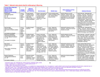 Table 1. Selected native plants ideal for wildscaping in Wyoming.
Common Name (Alternate)
Scientific Name                                             Moisture
Maximum Height                          Sunlight          Preferences                                                                             Stress, Disease, and Pest
Maximum Width                          Conditions        and Tolerances             Soil Information                 Wildlife Value                      Information                               Additional Remarks
Growth Form and Density
Big Bluestem                           Full sun       Drought tolerant.         Grows in most soils, but      Cover (including winter).       High fire tolerance, low fire             Hardy perennial. Moderately fast
Andropogon gerardii                    to partial     Tolerates periodic        prefers moderately fine       Seeds and foliage provide       resistance. Needs at least 155            growing. Long-lived. Does well up to
48 – 72”                               shade.         flooding and high         to medium textured,           food. Attracts insects          frost-free days/year. Avoid using         9,000 feet in elevation. Spreads by
24 – 36”                               Intolerant     water tables.             well-drained soils.           favored by birds.               insecticides on or near this plant.       rhizomes. Ideal for erosion control,
Warm season bunchgrass                 of full        Needs at least 12” of     Tolerates a pH range                                          Mostly free of serious diseases           rangeland improvement, and as an
                                       shade.         annual precipitation.     of 6.0 – 7.5.                                                 and pests.                                ornamental grass. Flowers from July
                                                                                                                                                                                        into September. Reddish-purple autumn
                                                                                                                                                                                        color. Plant in summer at 130,000
                                                                                                                                                                                        seeds/pound and 6-11 PLS pounds/acre,
                                                                                                                                                                                        or by dividing and replanting root clumps.
                                                                                                                                                                                        Native to all but the western 1/5 of
                                                                                                                                                                                        Wyoming.
Big Squirreltail                       Full sun       Excellent drought         Grows best in                 Cover. Seeds and                Moderate fire tolerance, low fire         Hardy perennial. Moderately fast
Elymus multisetus                      to partial     tolerance.                moderately coarse to          foliage provide food.           resistance. Mostly free of serious        growing. Long-lived. Ideal for stabilizing
Also known as Sitanion jubatum         shade.                                   coarse, well-drained          Fair spring forage for          diseases and pests.                       soil. Plant in spring or autumn at 220,000
24”                                    Intolerant                               soils.                        deer and elk.                                                             seeds/pound and 6-10 PLS pounds/acre.
                                       of full                                                                                                                                          Native to the western half of Wyoming.
Cool season bunchgrass                 shade.
Bluebunch Wheatgrass                   Full sun       Excellent drought         Grows in most soils,          Cover. Seeds and                High fire tolerance, low fire             Hardy perennial. Long-lived. Does well
Pseudoroegneria spicata                to partial     tolerance. Needs at       but prefers moderately        foliage provide food.           resistance. Mostly free of serious        from low to high elevations. Spreads by
Formerly Agropyron spicatum            shade.         least 6” of annual        fine to medium textured,      Good forage for deer            diseases and pests.                       tillers. Ideal for dry sites. Pale yellow
12 – 24”                                              precipitation.            well-drained soils.           and elk. Palatable to                                                     autumn color. Plant in spring or autumn
                                                                                Tolerates thin, non-          livestock. Intolerant of                                                  at 140,000 seeds/pound and 10-14 PLS
Cool season bunchgrass                                                          productive soils.             heavy grazing.                                                            pounds/acre. Native to all but
                                                                                Intolerant of alkaline                                                                                  southeastern Wyoming.
                                                                                soils.
Blue Grama                             Full sun.      Excellent drought         Grows best in                 Cover. Seeds and                Moderate fire tolerance, low fire         Hardy, densely tufted perennial.
Bouteloua gracilis                     Intolerant     tolerance.                moderately fine to            foliage provide food.           resistance. Needs at least 130            Moderately slow growing. Moderate life
6 – 12”                                of full        Prefers dry areas.        medium textured, well-        Good winter forage for          frost-free days/year. Mostly free         span. Does well up to 6,500 feet in
                                       shade.         Tolerates moist           drained soils. Tolerates      elk. Highly palatable to        of serious diseases and pests.            elevation. Spreads by tillers. Ideal as a
Warm season, sod-forming                              areas. Needs at           poor soils. Intolerant of     livestock. Nutritious                                                     turfgrass for lawns. Low maintenance.
 bunchgrass                                           least 7” of annual        sandy soils and heavy         year-round. Very                                                          Establishes slowly. Plant in summer at
                                                      precipitation.            clay soils. Tolerates a       resistant to grazing.                                                     825,000 seeds/pound and 2-3 PLS
                                                                                pH range of 6.8 – 8.4.                                                                                  pounds/acre or 1 PLS/1,000 square feet.
                                                                                                                                                                                        Native to all but the extreme northwestern
                                                                                                                                                                                        corner of Wyoming.
Bluejoint Reedgrass                    Full sun       Moderate drought          Grows best in                 Cover. Seeds and                Mostly free of serious diseases           Hardy perennial. Long-lived. Does well
Calamagrostis canadensis               to full        tolerance once            moderately fine to            foliage provide food.           and pests.                                from low to high elevations. Spreads by
24 – 48”                               shade.         established. Prefers      medium textured,              Palatable to livestock                                                    rhizomes. Ideal for moist, shady sites.
                                                      wet or moist areas.       poorly-drained soils.         when young. Intolerant                                                    Plant in spring or autumn at 2,270,000
Cool season sodgrass                                                            Tolerates acidic soils.       of heavy grazing.                                                         seeds/pound and 2-4 PLS pounds/acre.

~ Soil texture range: fine, moderately fine, medium textured, moderately coarse, coarse.                          52
~ Soil pH: neutral soil pH = 7, acidic soil pH < 7, alkaline (saline) soil pH > 7.
~ Foliage = twigs, buds, and/or leaves or needles.
~ Fire tolerance = a plant’s ability to re-sprout, re-grow, or re-establish from residual seed after a fire. Fire resistance = a plant’s ability to resist burning through adaptations like thick bark, a high leaf crown, or
  high water content. (From: USDA Natural Resources Conservation Service Plants Database, see the “References and Resource Guides” and “Need More Information?” sections.)
~ Riparian areas = the plant zones adjacent to and influenced by the available water in rivers, streams, lakes, ponds, and other waterways.
~ Rhizomes = horizontal, underground, root-like stems. Stolons = stems that grow along the soil surface and then root. Tillers = above-ground stems that branch from stems at or below the soil surface.
~ Seeding rate: PLS = pure live seed (seed purity x germination rate / 100 = PLS % for each seed lot), and is a way to standardize seed quality. (From: Granite Seed Company, see the “References and
  Resource Guides” and “Need More Information?” sections.)
 