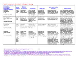 Table 1. Selected native plants ideal for wildscaping in Wyoming.
Common Name (Alternate)
Scientific Name                                             Moisture
Maximum Height                          Sunlight          Preferences                                                                             Stress, Disease, and Pest
Maximum Width                          Conditions        and Tolerances             Soil Information                 Wildlife Value                      Information                               Additional Remarks
Growth Form and Density
Blue Wildrye                           Full sun       Drought tolerant.         Grows in most soils,          Cover. Seeds and                High fire tolerance, low fire             Hardy, tufted perennial. Fast growing.
Elymus glaucus                         to partial     Needs at least 16” of     but prefers medium            foliage provide food.           resistance. Needs at least 110            Moderate life span. Does well from mid
25 – 40”                               shade.         annual precipitation.     textured to moderately        Palatable to livestock.         frost-free days/year. Mostly free         to high elevations. Ideal for stabilizing soil
                                                                                coarse, well-drained          Intolerant of heavy or          of serious diseases and pests.            and erosion control. Attractive blue-green
Cool season bunchgrass                                                          soils. Tolerates a pH         continuous grazing.                                                       foliage. Plant in spring or autumn at
                                                                                range of 5.8 – 8.5.                                                                                     110,000 seeds/pound and 12 PLS
                                                                                                                                                                                        pounds/acre.
Bottlebrush Squirreltail               Full sun.      Excellent drought         Grows in both deep and        Cover. Seeds and                Moderate fire tolerance, low fire         Hardy perennial. Moderately fast
Elymus elymoides                       Intolerant     tolerance.                shallow, moderately fine      foliage provide food.           resistance. Needs at least 90             growing. Long-lived. Does well up to
Formerly Sitanion hystrix              of full        Prefers dry areas.        to medium textured,           Good winter forage.             frost-free days/year. Mostly free         9,500 feet in elevation. Establishes
18”                                    shade.         Needs at least 5” of      well-drained soils.           Palatable to livestock.         of serious diseases and pests.            quickly and easily, but is not overly
                                                      annual precipitation.     Tolerates a pH range                                                                                    aggressive. Ideal for disturbed sites
Cool season bunchgrass                                                          of 6.0 – 8.4.                                                                                           and stabilizing soil. Plant in autumn at
                                                                                                                                                                                        192,000 seeds/pound and 7-12 PLS
                                                                                                                                                                                        pounds/acre. Native to all of Wyoming.
Broadleaf Cattail                      Full sun.      Poor drought              Grows best in fine to         Cover and nesting sites.        High fire tolerance, low fire             Hardy perennial. Fast growing.
Typha latifolia                        Tolerates      tolerance.                moderately coarse,            Seeds provide food.             resistance. Needs at least 100            Moderate life span. Does well from low
60”                                    some           Prefers wet areas.        poorly-drained soils.                                         frost-free days/year. Mostly free         to high elevations. Spreads by well-
                                       shade.         Needs at least 60” of     Tolerates a pH range                                          of serious diseases and pests.            developed rhizomes. May become
Cool season, grass-like                               annual precipitation.     of 5.5 – 7.5.                                                                                           aggressive on preferred sites. Ideal for
                                                                                                                                                                                        marshes and wetlands. Plant in spring
                                                                                                                                                                                        to summer or in autumn at 10,000,000
                                                                                                                                                                                        seeds/pound and 1 PLS pound/acre.
Buffalograss                           Full sun       Excellent drought         Grows best in                 Cover. Seeds and                High fire tolerance, low fire             Hardy perennial. Moderately fast
Buchloe dactyloides                    to partial     tolerance.                moderately fine to            foliage provide food.           resistance. Needs at least 150            growing. Long-lived. Does well up to
6”                                     shade.         Prefers dry areas.        medium textured, well-        Good forage for                 frost-free days/year. To minimize         6,500 feet in elevation. Spreads by
                                       Intolerant     Tolerates moist           drained soils. Tolerates      pronghorn. Highly               stress and control weeds, avoid           rhizomes. Establishes slowly unless
Warm season sodgrass                   of full        areas. Needs at           heavy or compacted            palatable to livestock.         frequent watering, short mowing,          treated with potassium nitrate. Ideal for
                                       shade.         least 7” of annual        soils. Intolerant of sandy    Very resistant to grazing.      and over-fertilizing. If needed,          stabilizing soil and as a turfgrass for
                                       Requires       precipitation.            soils. Tolerates a pH                                         control broadleaf weeds in the            lawns. Very low maintenance;
                                       6 to 8                                   range of 6.5 – 8.0.                                           autumn. Mow at 2½-3 inches                withstands heavy use and requires little
                                       hours of                                                                                               for lawns, or taller for low              mowing and watering. Best results are
                                       direct                                                                                                 maintenance and natural areas.            achieved with grass plugs. Plant in
                                       sunlight                                                                                               If needed, fertilize lawns at 1-1½        spring at 56,000 seeds/pound and
                                       per day.                                                                                               pounds of nitrogen/1,000 square           8-16 PLS pounds/acre or 2-3 PLS
                                                                                                                                              feet; less on low maintenance and         pounds/1,000 square feet. Native to
                                                                                                                                              natural areas. Mostly free of             all but northwestern to south-central
                                                                                                                                              serious diseases and pests.               Wyoming.




~ Soil texture range: fine, moderately fine, medium textured, moderately coarse, coarse.                          53
~ Soil pH: neutral soil pH = 7, acidic soil pH < 7, alkaline (saline) soil pH > 7.
~ Foliage = twigs, buds, and/or leaves or needles.
~ Fire tolerance = a plant’s ability to re-sprout, re-grow, or re-establish from residual seed after a fire. Fire resistance = a plant’s ability to resist burning through adaptations like thick bark, a high leaf crown, or
  high water content. (From: USDA Natural Resources Conservation Service Plants Database, see the “References and Resource Guides” and “Need More Information?” sections.)
~ Riparian areas = the plant zones adjacent to and influenced by the available water in rivers, streams, lakes, ponds, and other waterways.
~ Rhizomes = horizontal, underground, root-like stems. Stolons = stems that grow along the soil surface and then root. Tillers = above-ground stems that branch from stems at or below the soil surface.
~ Seeding rate: PLS = pure live seed (seed purity x germination rate / 100 = PLS % for each seed lot), and is a way to standardize seed quality. (From: Granite Seed Company, see the “References and
  Resource Guides” and “Need More Information?” sections.)
 