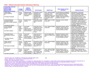 Table 1. Selected native plants ideal for wildscaping in Wyoming.
Common Name (Alternate)
Scientific Name                                             Moisture
Maximum Height                          Sunlight          Preferences                                                                             Stress, Disease, and Pest
Maximum Width                          Conditions        and Tolerances             Soil Information                 Wildlife Value                      Information                               Additional Remarks
Growth Form and Density
Canada Wildrye                         Full sun       Moderate drought          Grows best in moist or        Cover. Seeds and foliage        Low fire tolerance and resistance.        Hardy perennial. Fast growing.
Elymus canadensis                      to partial     tolerance. Needs at       periodically moist,           provide food. Good              Needs at least 90 frost-free days/        Short-lived. Establishes easily.
36”                                    shade.         least 20” of annual       moderately fine to            spring forage for elk.          year. Mostly free of serious              Ideal for disturbed sites, stabilizing soil,
                                                      precipitation.            moderately coarse,            Palatable to livestock until    diseases and pests. Possible              and providing quick initial cover.
Cool season bunchgrass                                                          well-drained soils.           seeds mature. Intolerant        diseases: black sclerotia of ergot,       Plant in spring or autumn at 115,000
                                                                                Tolerates a pH range          of moderate to heavy            especially in wet years.                  seeds/pound and 11-15 PLS pounds/
                                                                                of 5.0 – 7.9.                 grazing.                                                                  acre. Native to all of Wyoming.
Columbia Needlegrass                   Full sun       Excellent drought         Grows best in medium          Cover. Seeds and foliage        Mostly free of serious diseases           Hardy perennial. Does well from mid to
Achnatherum nelsonii                   to partial     tolerance.                textured, well-drained        provide food.                   and pests.                                high elevations. Ideal for rangeland
Also known as Stipa columbiana         shade.                                   soils.                                                                                                  improvement. Plant in spring or autumn
24”                                                                                                                                                                                     at 150,000 seeds/pound and 6-8 PLS
                                                                                                                                                                                        pounds/acre. Native to all but extreme
Cool season bunchgrass                                                                                                                                                                  southeastern Wyoming.
Common Spikerush                       Partial        Poor drought              Grows best in fine to         Cover. Seeds and foliage        Moderate fire tolerance, high fire        Hardy perennial. Moderately fast
Eleocharis palustris                   shade.         tolerance.                moderately fine, poorly-      provide food.                   resistance. Needs at least 100            growing. Moderate life span. Does well
12 – 16”                               Intolerant     Prefers wet areas.        drained, acidic soils.                                        frost-free days/year. Mostly free         from low to mid elevations. Spreads by
                                       of full        Needs at least 16” of     Tolerates a pH range                                          of serious diseases and pests.            well-developed rhizomes. Ideal for wet
Cool season sodgrass                   shade.         annual precipitation.     of 4.0 – 8.0. Stores                                                                                    meadows and stabilizing soil. Plant in
                                                                                nitrogen.                                                                                               spring or autumn at 620,000 seeds/
                                                                                                                                                                                        pound and 2-4 PLS pounds/acre.
Cosmopolitan Bulrush                   Full sun       Poor drought              Grows best in fine to         Cover and nesting sites.        Moderate fire tolerance, low fire         Hardy perennial. Moderately fast
Schoenoplectus maritimus               to partial     tolerance.                medium textured,              Seeds and foliage provide       resistance. Needs at least 110            growing. Long-lived. Spreads by
38”                                    shade.         Prefers wet areas.        poorly-drained, acidic        food.                           frost-free days/year. Mostly free         rhizomes. Ideal for mud flats, marshes,
                                       Intolerant     Needs at least 40” of     soils. Tolerates a pH                                         of serious diseases and pests.            wetlands, and other areas next to
Cool season, grass-like                of full        annual precipitation.     range of 4.0 – 7.0.                                                                                     shallow or standing water. Plant in
 sod-former                            shade.                                                                                                                                           spring or autumn at 162,600 seeds/
                                                                                                                                                                                        pound and 8 PLS pounds/acre.
Fendler Three-awn                      Full sun.      Excellent drought         Grows best in medium          Cover. Seeds and foliage        Moderate fire tolerance, low fire         Hardy perennial. Fast growing.
Aristida purpurea                      Intolerant     tolerance.                textured to moderately        provide food.                   resistance. Needs at least 165            Moderate life span. Ideal for dry sites.
17”                                    of full        Prefers dry areas.        coarse, well-drained                                          frost-free days/year. Mostly free         Plant in spring to summer or in autumn
                                       shade.         Needs at least 2” of      soils. Tolerates a pH                                         of serious diseases and pests.            at 250,000 seeds/pound and 6 PLS
Warm season bunchgrass                                annual precipitation.     range of 5.5 – 7.5.                                                                                     pounds/acre. Native to all but the
                                                                                                                                                                                        northwestern corner to south-central
                                                                                                                                                                                        Wyoming.
Fowl Bluegrass                         Full sun       Poor drought              Grows best in fine to         Cover. Seeds and foliage        High fire tolerance, low fire             Hardy perennial. Moderately fast
Poa palustris                          to partial     tolerance.                medium textured,              provide food. Good year-        resistance. Needs at least 100            growing. Moderate life span. Ideal for
48”                                    shade.         Prefers moist areas.      poorly-drained, acidic        round forage.                   frost-free days/year. Mostly free         riparian areas. Plant in spring or autumn.
                                                      Needs at least 28” of     soils. Tolerates a pH                                         of serious diseases and pests.
Cool season bunchgrass                                annual precipitation.     range of 4.9 – 7.5.



~ Soil texture range: fine, moderately fine, medium textured, moderately coarse, coarse.                          54
~ Soil pH: neutral soil pH = 7, acidic soil pH < 7, alkaline (saline) soil pH > 7.
~ Foliage = twigs, buds, and/or leaves or needles.
~ Fire tolerance = a plant’s ability to re-sprout, re-grow, or re-establish from residual seed after a fire. Fire resistance = a plant’s ability to resist burning through adaptations like thick bark, a high leaf crown, or
  high water content. (From: USDA Natural Resources Conservation Service Plants Database, see the “References and Resource Guides” and “Need More Information?” sections.)
~ Riparian areas = the plant zones adjacent to and influenced by the available water in rivers, streams, lakes, ponds, and other waterways.
~ Rhizomes = horizontal, underground, root-like stems. Stolons = stems that grow along the soil surface and then root. Tillers = above-ground stems that branch from stems at or below the soil surface.
~ Seeding rate: PLS = pure live seed (seed purity x germination rate / 100 = PLS % for each seed lot), and is a way to standardize seed quality. (From: Granite Seed Company, see the “References and
  Resource Guides” and “Need More Information?” sections.)
 