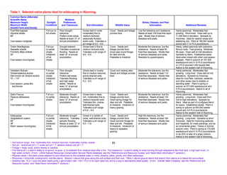 Table 1. Selected native plants ideal for wildscaping in Wyoming.
Common Name (Alternate)
Scientific Name                                             Moisture
Maximum Height                          Sunlight          Preferences                                                                             Stress, Disease, and Pest
Maximum Width                          Conditions        and Tolerances             Soil Information                 Wildlife Value                      Information                               Additional Remarks
Growth Form and Density
Fowl Mannagrass                        Full sun to    Poor drought              Grows best in moist,          Cover. Seeds and foliage        Low fire tolerance and resistance.        Hardy perennial. Moderately fast
Glyceria striata                       full shade.    tolerance.                moderately fine to            provide food.                   Needs at least 100 frost-free days/       growing. Short-lived. Does well up to
68”                                                   Prefers moist areas.      medium textured,                                              year. Mostly free of serious              11,500 feet in elevation. Spreads by
                                                      Needs at least 10” of     seasonally flooded,                                           diseases and pests.                       rhizomes. Ideal for riparian areas and
Cool season sodgrass                                  annual precipitation.     acidic soils. Tolerates a                                                                               stabilizing soil. Plant at 180,000 seeds/
                                                                                pH range of 4.0 – 8.0.                                                                                  pound and 7-12 PLS pounds/acre.
Green Needlegrass                      Full sun       Drought tolerant.         Grows best in fine to         Cover. Seeds and                Moderate fire tolerance, low fire         Hardy, tufted perennial with extensive,
Nassella viridula                      to partial     Tolerates occasional      medium textured soils.        foliage provide food.           resistance. Needs at least 90             fibrous roots. Fast growing. Moderate
Formerly Stipa viridula                shade.         flooding. Needs at        Tolerates a pH range of       Good year-round forage          frost-free days/year. Mostly free         life span. Does well at mid elevations.
30”                                    Intolerant     least 10” of annual       6.6 – 8.4.                    for deer and elk.               of serious diseases and pests.            Spreads by tillers. Establishes easily.
                                       of full        precipitation.                                          Palatable to livestock.         Resistant to grasshoppers.                Ideal when mixed with other cool season
Cool season bunchgrass                 shade.                                                                                                                                           grasses. Plant in autumn at 181,000
                                                                                                                                                                                        seeds/pound and 5-10 PLS pounds/acre
                                                                                                                                                                                        or 3 PLS pounds/1,000 square feet.
                                                                                                                                                                                        Native to the eastern half of Wyoming.
Hardstem Bulrush                       Full sun       Poor drought              Grows best in muddy,          Cover and nesting sites.        Moderate fire tolerance, low fire         Hardy perennial. Moderately fast
Schoenoplectus acutus                  to partial     tolerance.                fine to medium textured,      Seeds and foliage provide       resistance. Needs at least 110            growing. Long-lived. Does well at mid
Also known as Scirpus acutus           shade.         Prefers wet areas.        poorly-drained soils.         food.                           frost-free days/year. Mostly free         elevations. Spreads by rhizomes.
70 – 115”                              Intolerant     Tolerates flooding        Tolerates a pH range of                                       of serious diseases and pests.            Ideal for mud flats, marshes, wetlands,
                                       of full        and high water            5.2 – 8.5.                                                                                              and other areas next to shallow or
Cool season, grass-like                shade.         tables. Needs at                                                                                                                  standing water. Plant in spring or
 sod-former                                           least 12” of annual                                                                                                               autumn at 377,600 seeds/pound and
                                                      precipitation.                                                                                                                    5 PLS pounds/acre. Native to all of
                                                                                                                                                                                        Wyoming.
Idaho Fescue                           Full sun       Moderate drought          Grows best in deep,           Cover. Seeds and                Moderate fire tolerance, low fire         Hardy perennial. Moderately fast
Festuca idahoensis                     to partial     tolerance. Needs at       rich, moderately fine to      foliage provide food.           resistance. Needs at least 130            growing. Long-lived. Does well from
24”                                    shade.         least 12” of annual       medium textured soils.        Good spring forage for          frost-free days/year. Mostly free         mid to high elevations. Spreads by
                                                      precipitation.            Tolerates thin, coarse,       deer and elk. Palatable         of serious diseases and pests.            tillers. Ideal as part of a turfgrass blend
Cool season bunchgrass                                                          well-drained soils.           to livestock. Intolerant of                                               for lawns. Establishes slowly. Plant in
                                                                                Tolerates a pH range          heavy grazing.                                                            spring or autumn at 450,000 seeds/
                                                                                of 5.6 – 8.4.                                                                                           pound and 3-6 PLS pounds/acre.
                                                                                                                                                                                        Native to the western half of Wyoming.
Indiangrass                            Full sun       Moderate drought          Grows in a variety of         Cover. Seeds and                High fire tolerance, low fire             Hardy perennial. Moderately fast
Sorghastrum nutans                     to partial     tolerance. Tolerates      moist, well-drained soils.    foliage provide food.           resistance. Needs at least 160            growing. Long-lived. Spreads by short
48”                                    shade.         periodic flooding.        Tolerates a pH range of       Good summer forage for          frost-free days/year. Mostly free         rhizomes. Ideal for improving pastures
36”                                    Intolerant     Needs at least 12” of     5.0 – 7.8.                    deer and elk. Palatable         of serious diseases and pests.            and haylands, for mass plantings, and as
Warm season bunchgrass                 of full        annual precipitation.                                   to livestock. Intolerant of                                               an ornamental grass. Yellow or bronze
                                       shade.                                                                 heavy or repeated                                                         autumn color. Plant in spring at 170,000
                                                                                                              grazing.                                                                  seeds/pound and 5-10 PLS pounds/acre,
                                                                                                                                                                                        or as 25% or less of a grass mixture.
                                                                                                                                                                                        Native to the eastern half of Wyoming.

~ Soil texture range: fine, moderately fine, medium textured, moderately coarse, coarse.                          55
~ Soil pH: neutral soil pH = 7, acidic soil pH < 7, alkaline (saline) soil pH > 7.
~ Foliage = twigs, buds, and/or leaves or needles.
~ Fire tolerance = a plant’s ability to re-sprout, re-grow, or re-establish from residual seed after a fire. Fire resistance = a plant’s ability to resist burning through adaptations like thick bark, a high leaf crown, or
  high water content. (From: USDA Natural Resources Conservation Service Plants Database, see the “References and Resource Guides” and “Need More Information?” sections.)
~ Riparian areas = the plant zones adjacent to and influenced by the available water in rivers, streams, lakes, ponds, and other waterways.
~ Rhizomes = horizontal, underground, root-like stems. Stolons = stems that grow along the soil surface and then root. Tillers = above-ground stems that branch from stems at or below the soil surface.
~ Seeding rate: PLS = pure live seed (seed purity x germination rate / 100 = PLS % for each seed lot), and is a way to standardize seed quality. (From: Granite Seed Company, see the “References and
  Resource Guides” and “Need More Information?” sections.)
 
