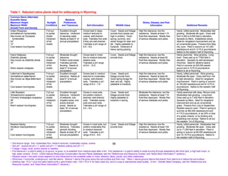 Table 1. Selected native plants ideal for wildscaping in Wyoming.
Common Name (Alternate)
Scientific Name                                             Moisture
Maximum Height                          Sunlight          Preferences                                                                             Stress, Disease, and Pest
Maximum Width                          Conditions        and Tolerances             Soil Information                 Wildlife Value                      Information                               Additional Remarks
Growth Form and Density
Indian Ricegrass                       Full sun       Excellent drought         Grows best in deep,           Cover. Seeds and foliage        High fire tolerance, low fire             Hardy, tufted perennial. Moderately fast
Achnatherum hymenoides                 to partial     tolerance. Intolerant     medium textured to            provide food (seeds are         resistance. Needs at least 110            growing. Moderate life span. Does well
Also known as Oryzopsis                shade.         of standing water.        coarse, well-drained          high in protein). Good          frost-free days/year. Mostly free         from 4,300 to 8,500 feet in elevation.
  hymenoides                           Intolerant     Needs at least 6” of      soils. Tolerates fine soils   spring, summer, and             of serious diseases and pests.            Spreads by tillers. Establishes slowly.
24”                                    of full        annual precipitation.     if they are well-drained.     winter forage for deer and                                                Ideal for rangeland improvement and as
12”                                    shade.                                   Tolerates a pH range of       elk. Highly palatable to                                                  an ornamental grass. Flowers from May
Cool season bunchgrass                                                          6.6 – 8.6.                    livestock. Intolerant of                                                  into June. Plant in autumn at 141,000
                                                                                                              heavy spring grazing.                                                     seeds/pound and 6-12 PLS pounds/acre.
                                                                                                                                                                                        Native to the eastern half of Wyoming.
Inland Saltgrass                       Full sun       Moderate drought          Grows best in moist,          Cover. Seeds and foliage        High fire tolerance, low fire             Hardy perennial. Slow growing. Long-
Distichlis spicata                     to partial     tolerance.                fine to medium textured,      provide food.                   resistance. Needs at least 80             lived. Does well up to 7,500 feet in
Also known as Distichlis stricta       shade.         Prefers moist areas.      alkaline soils.                                               frost-free days/year. Mostly free         elevation. Spreads by well-developed
16”                                    Intolerant     Tolerates periodic        Tolerates a pH range                                          of serious diseases and pests.            rhizomes. Ideal for alkaline basins.
                                       of full        flooding. Needs at        of 6.8 – 10.5.                                                                                          Plant in summer at 520,000 seeds/
Warm season sodgrass                   shade.         least 5” of annual                                                                                                                pound and 4-10 PLS pounds/acre.
                                                      precipitation.                                                                                                                    Native to all of Wyoming.
Letterman’s Needlegrass                Full sun       Excellent drought         Grows best in medium          Cover. Seeds and                High fire tolerance, low fire             Hardy, tufted perennial. Slow growing.
Achnatherum lettermannii               to partial     tolerance. Needs at       textured to moderately        foliage provide food.           resistance. Needs at least 90             Moderate life span. Does well from mid
Also known as Stipa lettermanii        shade.         least 6” of annual        coarse, well-drained          Good spring forage for          frost-free days/year. Mostly free         to high elevations. Ideal for rangeland
24”                                    Intolerant     precipitation.            soils. Tolerates a pH         deer and elk. Highly            of serious diseases and pests.            improvement. Plant in spring or autumn
                                       of full                                  range of 6.0 – 7.6.           palatable to livestock.                                                   at 150,000 seeds/pound and 8-12 PLS
Cool season bunchgrass                 shade.                                                                                                                                           pounds/acre. Native to the western half
                                                                                                                                                                                        of Wyoming.
Little Bluestem                        Full sun       Excellent drought         Grows in most soils,          Cover. Seeds and                Moderate fire tolerance, low fire         Hardy perennial with deep, fibrous roots.
Schizachyrium scoparium                to partial     tolerance. Intolerant     but prefers medium            foliage provide food.           resistance. Needs at least 110            Moderately fast growing. Long-lived.
Formerly Andropogon scoparius          shade.         of wetlands, sub-         textured, well-drained        Highly palatable to             frost-free days/year. Mostly free         Does well up to 7,400 feet in elevation.
36”                                    Intolerant     irrigated areas, and      soils. Tolerates sandy        livestock in spring.            of serious diseases and pests.            Spreads by tillers. Ideal for rangeland
24”                                    of full        poorly-drained            soils and poor soils.                                                                                   improvement and as an ornamental
Warm season bunchgrass                 shade.         areas. Needs at           Tolerates a pH range of                                                                                 grass. Flowers from July to September.
                                                      least 16” of annual       5.5 – 8.4.                                                                                              Reddish autumn color. Plant in spring to
                                                      precipitation.                                                                                                                    summer at 260,000 seeds/pound and
                                                                                                                                                                                        4-7 PLS pounds/acre, or as 25% or less
                                                                                                                                                                                        of a grass mixture, or by dividing and
                                                                                                                                                                                        replanting root clumps. Native to all but
                                                                                                                                                                                        the western 1/4 of Wyoming.
Meadow Barley                          Full sun       Moderate drought          Grows in most soils, but      Cover. Seeds and foliage        High fire tolerance, low fire             Hardy, tufted perennial. Moderately fast
Hordeum brachyantherum                 to partial     tolerance. Tolerates      prefers moderately fine       provide food.                   resistance. Needs at least 100            growing. Moderate life span. Does well
24”                                    shade.         periodic flooding.        to medium textured                                            frost-free days/year. Mostly free         up to 11,000 feet in elevation. Plant in
                                       Intolerant     Needs at least 20” of     soils. Tolerates a pH                                         of serious diseases and pests.            spring or autumn at 85,000 seeds/pound
Cool season bunchgrass                 of full        annual precipitation.     range of 6.0 – 8.5.                                                                                     and 12-15 PLS pounds/acre. Native to
                                       shade.                                                                                                                                           the western half of Wyoming.

~ Soil texture range: fine, moderately fine, medium textured, moderately coarse, coarse.                          56
~ Soil pH: neutral soil pH = 7, acidic soil pH < 7, alkaline (saline) soil pH > 7.
~ Foliage = twigs, buds, and/or leaves or needles.
~ Fire tolerance = a plant’s ability to re-sprout, re-grow, or re-establish from residual seed after a fire. Fire resistance = a plant’s ability to resist burning through adaptations like thick bark, a high leaf crown, or
  high water content. (From: USDA Natural Resources Conservation Service Plants Database, see the “References and Resource Guides” and “Need More Information?” sections.)
~ Riparian areas = the plant zones adjacent to and influenced by the available water in rivers, streams, lakes, ponds, and other waterways.
~ Rhizomes = horizontal, underground, root-like stems. Stolons = stems that grow along the soil surface and then root. Tillers = above-ground stems that branch from stems at or below the soil surface.
~ Seeding rate: PLS = pure live seed (seed purity x germination rate / 100 = PLS % for each seed lot), and is a way to standardize seed quality. (From: Granite Seed Company, see the “References and
  Resource Guides” and “Need More Information?” sections.)
 