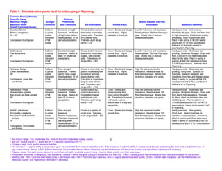 Table 1. Selected native plants ideal for wildscaping in Wyoming.
Common Name (Alternate)
Scientific Name                                             Moisture
Maximum Height                          Sunlight          Preferences                                                                             Stress, Disease, and Pest
Maximum Width                          Conditions        and Tolerances             Soil Information                 Wildlife Value                      Information                               Additional Remarks
Growth Form and Density
Mountain Brome                         Full sun       Moderate drought          Grows best in medium          Cover. Seeds and foliage        Low fire tolerance and resistance.        Hardy perennial. Fast growing.
Bromus marginatus                      to partial     tolerance. Intolerant     textured to moderately        provide food. Highly            Needs at least 150 frost-free days/       Moderate life span. Does well from mid
40 – 48”                               shade.         of high water tables.     coarse soils. Tolerates       palatable to livestock.         year. Mostly free of serious              to high elevations. Establishes quickly
                                       Intolerant     Needs at least 10” of     thin, infertile soils.                                        diseases and pests.                       and easily. Ideal for disturbed sites.
Cool season bunchgrass                 of full        annual precipitation.     Tolerates a pH range                                                                                    Plant in late spring at 90,000 seeds/
                                       shade.                                   of 5.5 – 8.0.                                                                                           pound and 12-19 PLS pounds/acre.
                                                                                                                                                                                        Native to all but north-central to
                                                                                                                                                                                        southeastern Wyoming.
Muttongrass                            Full sun       Excellent drought         Grows best in medium          Cover. Seeds and foliage        Low fire tolerance and resistance.        Hardy perennial. Moderately fast
Poa fendleriana                        to partial     tolerance. Needs at       textured to moderately        provide food. Highly            Needs at least 180 frost-free days/       growing. Moderate life span. Does well
24”                                    shade.         least 10” of annual       coarse, well-drained          palatable to livestock.         year. Mostly free of serious              from 3,500 to 10,500 feet in elevation.
                                       Intolerant     precipitation.            soils. Tolerates a pH                                         diseases and pests.                       Ideal for dry sites. Plant in spring or
Cool season bunchgrass                 of full                                  range of 6.0 – 8.0.                                                                                     autumn at 890,000 seeds/pound and
                                       shade.                                                                                                                                           2-3 PLS pounds/acre. Native to all of
                                                                                                                                                                                        Wyoming.
Nebraska Sedge                         Full sun       Poor drought              Grows in most soils, but      Cover. Seeds and foliage        High fire tolerance, low fire             Hardy perennial. Moderately fast
Carex nebrascensis                     to partial     tolerance. Prefers        prefers moderately fine       provide food. Highly            resistance. Needs at least 85             growing. Long-lived. Spreads by
36”                                    shade.         wet or moist areas.       to medium textured,           palatable to livestock.         frost-free days/year. Mostly free         rhizomes. Ideal for wetlands, wet
                                       Intolerant     Needs at least 14” of     poorly-drained soils.                                         of serious diseases and pests.            meadows, marshes, and riparian areas.
Cool season, grass-like                of full        annual precipitation.     Can grow in dry soils as                                                                                Plant in spring or autumn at 534,100
 sod-former                            shade.                                   long as roots remain                                                                                    seeds/pound and 5 PLS pounds/acre.
                                                                                wet. Tolerates a pH                                                                                     Native to all of Wyoming.
                                                                                range of 5.7 – 7.4.
Needle and Thread                      Full sun.      Excellent drought         Grows best in dry,            Cover. Seeds and                High fire tolerance, low fire             Hardy perennial. Moderately fast
Hesperostipa comata                    Intolerant     tolerance. Prefers        medium textured to            foliage provide food.           resistance. Needs at least 130            growing. Moderate life span. Does well
Also known as Stipa comata             of full        dry areas. Needs at       moderately coarse,            Good spring forage for          frost-free days/year. Mostly free         from low to high elevations. Spreads
36”                                    shade.         least 5” of annual        well-drained soils.           elk. Palatable to livestock     of serious diseases and pests.            by tillers. Ideal for disturbed sites and
                                                      precipitation.            Tolerates a pH range          until seeds mature.                                                       stabilizing soil. Plant in autumn at
Cool season bunchgrass                                                          of 6.6 – 8.4.                 Mature seed is sharp and                                                  115,000 seeds/pound and 10-14 PLS
                                                                                                              needle-like.                                                              pounds/acre. Native to the eastern half
                                                                                                                                                                                        of Wyoming.
Nuttall’s Alkaligrass                  Full sun       Poor drought              Grows in a variety of         Cover. Seeds and foliage        High fire tolerance, low fire             Hardy perennial. Slow growing.
Puccinellia nuttalliana                to partial     tolerance.                moist soils. Tolerates        provide food.                   resistance. Needs at least 110            Short-lived. Ideal in mixtures for
Also known as Puccinellia              shade.         Prefers moist areas.      a pH range of 6.5 – 8.5.                                      frost-free days/year. Mostly free         marshes, moist meadows, shorelines,
  airoides                             Intolerant     Tolerates occasional                                                                    of serious diseases and pests.            alkaline basins, and other waterways.
10”                                    of full        standing water.                                                                                                                   Plant in spring or autumn at 2,788,700
                                       shade.         Needs at least 24” of                                                                                                             seeds/pound and 1-3 PLS pounds/acre.
Cool season, bunchgrass                               annual precipitation.
 sod-former



~ Soil texture range: fine, moderately fine, medium textured, moderately coarse, coarse.                          57
~ Soil pH: neutral soil pH = 7, acidic soil pH < 7, alkaline (saline) soil pH > 7.
~ Foliage = twigs, buds, and/or leaves or needles.
~ Fire tolerance = a plant’s ability to re-sprout, re-grow, or re-establish from residual seed after a fire. Fire resistance = a plant’s ability to resist burning through adaptations like thick bark, a high leaf crown, or
  high water content. (From: USDA Natural Resources Conservation Service Plants Database, see the “References and Resource Guides” and “Need More Information?” sections.)
~ Riparian areas = the plant zones adjacent to and influenced by the available water in rivers, streams, lakes, ponds, and other waterways.
~ Rhizomes = horizontal, underground, root-like stems. Stolons = stems that grow along the soil surface and then root. Tillers = above-ground stems that branch from stems at or below the soil surface.
~ Seeding rate: PLS = pure live seed (seed purity x germination rate / 100 = PLS % for each seed lot), and is a way to standardize seed quality. (From: Granite Seed Company, see the “References and
  Resource Guides” and “Need More Information?” sections.)
 