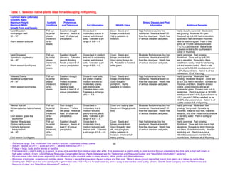 Table 1. Selected native plants ideal for wildscaping in Wyoming.
Common Name (Alternate)
Scientific Name                                             Moisture
Maximum Height                          Sunlight          Preferences                                                                             Stress, Disease, and Pest
Maximum Width                          Conditions        and Tolerances             Soil Information                 Wildlife Value                      Information                               Additional Remarks
Growth Form and Density
Sand Bluestem                          Full sun       Excellent drought         Grows best in                 Cover. Seeds and                High fire tolerance, low fire             Hardy, bunchy perennial. Moderately
Andropogon hallii                      to partial     tolerance. Needs at       moderately coarse to          foliage provide food.           resistance. Needs at least 120            fast growing. Moderate life span.
36 – 72”                               shade.         least 10” of annual       coarse, well-drained          Highly palatable to             frost-free days/year. Mostly free         Does well up to 4,800 feet in elevation.
                                       Intolerant     precipitation.            soils. Tolerates a pH         livestock.                      of serious diseases and pests.            Spreads by well-developed rhizomes.
Warm season sodgrass                   of full                                  range of 5.6 – 8.4.                                                                                     Ideal for stabilizing soil. Plant in late
                                       shade.                                                                                                                                           spring at 113,000 seeds/pound and
                                                                                                                                                                                        7-12 PLS pounds/acre. Native to all
                                                                                                                                                                                        but west-central to the southwestern
                                                                                                                                                                                        corner of Wyoming.
Sand Dropseed                          Full sun       Excellent drought         Grows best in medium          Cover. Seeds and                Moderate fire tolerance, low fire         Hardy perennial. Fast growing.
Sporobolus cryptandrus                 to partial     tolerance. Tolerates      textured to moderately        foliage provide food.           resistance. Needs at least 150            Short-lived. Does well up to 8,000
24 – 36”                               shade.         periodic flooding.        coarse, well-drained          Good spring forage for          frost-free days/year. Mostly free         feet in elevation. Spreads by tillers.
                                       Intolerant     Needs at least 8” of      soils. Tolerates a pH         elk. Palatable to livestock     of serious diseases and pests.            Establishes easily. Ideal for stabilizing
Warm season bunchgrass                 of full        annual precipitation.     range of 6.6 – 8.0.           while green.                                                              soil and erosion control. Plant in late
                                       shade.                                                                                                                                           summer at 5,298,000 seeds/pound and
                                                                                                                                                                                        1-2 PLS pounds/acre. Native to all but
                                                                                                                                                                                        the western 1/5 of Wyoming.
Sideoats Grama                         Full sun       Excellent drought         Grows in most soils,          Cover. Seeds and                High fire tolerance, low fire             Hardy perennial. Moderately fast
Bouteloua curtipendula                 to partial     tolerance.                but prefers shallow,          foliage provide food.           resistance. Needs at least 120            growing. Moderate life span. Does well
24 – 36”                               shade.         Prefers dry areas.        medium textured to            Good forage for                 frost-free days/year. Mostly free         up to 7,500 feet in elevation. Spreads by
                                       Intolerant     Intolerant of             moderately coarse,            pronghorn. Highly               of serious diseases and pests.            rhizomes and tillers. Ideal for erosion
Warm season bunchgrass                 of full        standing water.           well-drained soils.           palatable to livestock.                                                   control, grass mixtures, and as an
                                       shade.         Needs at least 6” of      Tolerates heavy soils.                                                                                  ornamental grass. Flowers from July to
                                                      annual precipitation.     Tolerates a pH range                                                                                    September. Plant in summer at 191,000
                                                                                of 5.5 – 7.8.                                                                                           seeds/pound and 5-9 PLS pounds/acre or
                                                                                                                                                                                        3 PLS pounds/1,000 square feet, or as
                                                                                                                                                                                        10-30% of a grass mixture. Native to all
                                                                                                                                                                                        but the western 1/5 of Wyoming.
Slender Bulrush                        Full sun       Poor drought              Grows best in                 Cover and nesting sites.        Moderate fire tolerance, low fire         Hardy perennial. Moderately fast
Schoenoplectus heterochaetus           to partial     tolerance. Prefers        moderately fine to            Seeds and foliage provide       resistance. Needs at least 110            growing. Long-lived. Spreads by
60”                                    shade.         wet areas. Needs at       medium textured,              food.                           frost-free days/year. Mostly free         rhizomes. Ideal for mud flats, marshes,
                                       Intolerant     least 16” of annual       poorly-drained, acidic                                        of serious diseases and pests.            wetlands, and other areas next to shallow
Cool season, grass-like                of full        precipitation.            soils. Tolerates a pH                                                                                   or standing water. Plant in spring or
  sod-former                           shade.                                   range of 4.0 – 7.5.                                                                                     autumn.
Slender Wheatgrass                     Full sun       Excellent drought         Grows best in                 Cover. Seeds and                High fire tolerance, low fire             Hardy perennial. Fast growing.
Elymus trachycaulus                    to partial     tolerance. Needs at       moderately fine to            foliage provide food.           resistance. Needs at least 90             Short-lived. Does well from low to high
Formerly Agropyron                     shade.         least 8” of annual        medium textured, well-        Good forage for deer,           frost-free days/year. Mostly free         elevations. Spreads by short rhizomes
  trachycaulum                         Intolerant     precipitation.            drained soils. Tolerates      elk, and pronghorn.             of serious diseases and pests.            and tillers. Establishes easily. Ideal for
24 – 36”                               of full                                  a pH range of 5.6 – 9.0.      Highly palatable to                                                       stabilizing soil. Plant in autumn at
                                       shade.                                                                 livestock. Intolerant of                                                  159,000 seeds/pound and 6-8 PLS
Cool season bunchgrass                                                                                        heavy grazing.                                                            pounds/acre. Native to all of Wyoming.

~ Soil texture range: fine, moderately fine, medium textured, moderately coarse, coarse.                          59
~ Soil pH: neutral soil pH = 7, acidic soil pH < 7, alkaline (saline) soil pH > 7.
~ Foliage = twigs, buds, and/or leaves or needles.
~ Fire tolerance = a plant’s ability to re-sprout, re-grow, or re-establish from residual seed after a fire. Fire resistance = a plant’s ability to resist burning through adaptations like thick bark, a high leaf crown, or
  high water content. (From: USDA Natural Resources Conservation Service Plants Database, see the “References and Resource Guides” and “Need More Information?” sections.)
~ Riparian areas = the plant zones adjacent to and influenced by the available water in rivers, streams, lakes, ponds, and other waterways.
~ Rhizomes = horizontal, underground, root-like stems. Stolons = stems that grow along the soil surface and then root. Tillers = above-ground stems that branch from stems at or below the soil surface.
~ Seeding rate: PLS = pure live seed (seed purity x germination rate / 100 = PLS % for each seed lot), and is a way to standardize seed quality. (From: Granite Seed Company, see the “References and
  Resource Guides” and “Need More Information?” sections.)
 