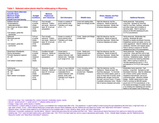 Table 1. Selected native plants ideal for wildscaping in Wyoming.
Common Name (Alternate)
Scientific Name                                             Moisture
Maximum Height                          Sunlight          Preferences                                                                             Stress, Disease, and Pest
Maximum Width                          Conditions        and Tolerances             Soil Information                 Wildlife Value                      Information                               Additional Remarks
Growth Form and Density
Softstem Bulrush                       Full sun       Poor drought              Grows in a variety of         Cover and nesting sites.        High fire tolerance, low fire             Hardy perennial. Fast growing.
Schoenoplectus                         to partial     tolerance. Prefers        poorly-drained soils.         Seeds and foliage provide       resistance. Needs at least 80             Long-lived. Spreads by rhizomes.
  tabernaemontani                      shade.         wet areas. Needs at       Tolerates a pH range          food.                           frost-free days/year. Mostly free         Ideal for mud flats, marshes, wetlands,
Also known as Scirpus validus          Intolerant     least 18” of annual       of 5.4 – 7.5.                                                 of serious diseases and pests.            and other areas next to shallow or
72 – 108”                              of full        precipitation.                                                                                                                    standing water. Plant in spring or
                                       shade.                                                                                                                                           autumn at 550,000 seeds/pound and
Cool season, grass-like                                                                                                                                                                 2-4 PLS pounds/acre.
  sod-former
Spikerush                              Full sun       Poor drought              Grows in a variety of         Cover. Seeds and foliage        High fire tolerance, low fire             Hardy perennial. Moderately fast
Eleocharis parvula                     to partial     tolerance. Prefers        poorly-drained soils.         provide food.                   resistance. Needs at least 80             growing. Moderate life span.
12 – 15”                               shade.         wet areas. Needs at       Tolerates a pH range                                          frost-free days/year. Mostly free         Spreads by weakly-developed rhizomes.
                                       Intolerant     least 18” of annual       of 6.0 – 8.0.                                                 of serious diseases and pests.            Establishes quickly and easily, but is not
Cool season, grass-like                of full        precipitation.                                                                                                                    overly aggressive. Ideal for wetlands, wet
 sod-former                            shade.                                                                                                                                           meadows, marshes, and riparian areas.
                                                                                                                                                                                        Plant in spring or autumn at 754,000
                                                                                                                                                                                        seeds/pound and 4 PLS pounds/acre.
Streambank Wheatgrass                  Full sun       Excellent drought         Grows best in                 Cover. Seeds and                High fire tolerance, low fire             Hardy perennial. Fast growing.
Elymus lanceolatus                     to partial     tolerance. Needs at       moderately fine to            foliage provide food.           resistance. Needs at least 90             Long-lived. Does well from low to high
Formerly Agropyron riparium            shade.         least 8” of annual        medium textured, well-        Highly palatable to             frost-free days/year. Mostly free         elevations. Spreads by well-developed
20 – 25”                               Intolerant     precipitation.            drained soils. Tolerates      livestock.                      of serious diseases and pests.            rhizomes. Establishes easily. Ideal for
                                       of full                                  a pH range of 5.6 – 9.0.                                                                                erosion control and restoring disturbed
Cool season sodgrass                   shade.                                                                                                                                           sites. Plant in spring or autumn at
                                                                                                                                                                                        154,000 seeds/pound and 6-11 PLS
                                                                                                                                                                                        pounds/acre or 3-4 PLS/1,000 square
                                                                                                                                                                                        feet.
Switchgrass                            Full sun.      Moderate drought          Grows in most relatively      Cover (including winter).       High fire tolerance, low fire             Moderately hardy perennial. Fast
Panicum virgatum                       Tolerates      tolerance. Needs at       moist soils, but prefers      Seeds and foliage               resistance. Needs at least 150            growing. Long-lived. Spreads by well-
36 – 60”                               some           least 20” of annual       moderately fine to            provide food. Palatable         frost-free days/year. To minimize         developed rhizomes. Ideal for stabilizing
24 – 48”                               shade.         precipitation.            medium textured, well-        to livestock.                   stress and control weeds, graze or        soil, erosion control, grass mixtures,
Warm season bunchgrass                 Intolerant                               drained, acidic soils.                                        mow no lower than 8 inches, avoid         rangeland improvement, and as an
                                       of full                                  Tolerates a pH range of                                       fertilizing with nitrogen during the      ornamental grass. Attractive reddish
                                       shade.                                   4.5 – 7.5.                                                    first year, and burn every 1-3 years,     foliage. Golden yellow autumn color.
                                                                                                                                              if possible (otherwise mow). Mostly       Plant in summer at 389,000 seeds/
                                                                                                                                              free of serious diseases and pests.       pound and 3-5 PLS pounds/acre, or as
                                                                                                                                                                                        the lowest percentage of a grass mixture,
                                                                                                                                                                                        or by dividing and replanting root clumps.
                                                                                                                                                                                        Native to the eastern half of Wyoming.




~ Soil texture range: fine, moderately fine, medium textured, moderately coarse, coarse.                          60
~ Soil pH: neutral soil pH = 7, acidic soil pH < 7, alkaline (saline) soil pH > 7.
~ Foliage = twigs, buds, and/or leaves or needles.
~ Fire tolerance = a plant’s ability to re-sprout, re-grow, or re-establish from residual seed after a fire. Fire resistance = a plant’s ability to resist burning through adaptations like thick bark, a high leaf crown, or
  high water content. (From: USDA Natural Resources Conservation Service Plants Database, see the “References and Resource Guides” and “Need More Information?” sections.)
~ Riparian areas = the plant zones adjacent to and influenced by the available water in rivers, streams, lakes, ponds, and other waterways.
~ Rhizomes = horizontal, underground, root-like stems. Stolons = stems that grow along the soil surface and then root. Tillers = above-ground stems that branch from stems at or below the soil surface.
~ Seeding rate: PLS = pure live seed (seed purity x germination rate / 100 = PLS % for each seed lot), and is a way to standardize seed quality. (From: Granite Seed Company, see the “References and
  Resource Guides” and “Need More Information?” sections.)
 