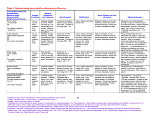 Table 1. Selected native plants ideal for wildscaping in Wyoming.
Common Name (Alternate)
Scientific Name                                             Moisture
Maximum Height                          Sunlight          Preferences                                                                             Stress, Disease, and Pest
Maximum Width                          Conditions        and Tolerances             Soil Information                 Wildlife Value                      Information                               Additional Remarks
Growth Form and Density
Torrey’s Rush                          Full sun       Moderate drought          Grows best in medium          Cover. Seeds and foliage        Moderate fire tolerance, low fire         Hardy perennial. Moderately fast
Juncus torreyi                         to partial     tolerance. Prefers        textured, poorly-drained,     provide food.                   resistance. Needs at least 85             growing. Long-lived. Does well up to
24”                                    shade.         wet areas, but can        acidic soils. Tolerates a                                     frost-free days/year. Mostly free         9,000 feet in elevation. Ideal for wetlands,
                                       Intolerant     tolerate periods of       pH range of 4.5 – 6.5.                                        of serious diseases and pests.            wet meadows, marshes, and riparian
Cool season, grass-like                of full        drought. Needs at                                                                                                                 areas. Plant in spring or autumn at
 sod-former                            shade.         least 14” of annual                                                                                                               12,300,000 seeds/pound and 1 PLS
                                                      precipitation.                                                                                                                    pound/acre.
Tufted Hairgrass                       Full sun       Moderate drought          Grows best in moist,          Cover. Seeds and foliage        High fire tolerance, low fire             Hardy, densely tufted perennial.
Deschampsia caespitosa                 to partial     tolerance. Prefers        medium textured to            provide food and persist        resistance. Needs at least 100            Moderately fast growing. Long-lived.
36”                                    shade.         moist areas, but can      moderately coarse,            into winter. Good spring        frost-free days/year. Mostly free         Does well from 4,000 to 12,000 feet in
24”                                    Intolerant     tolerate periods of       acidic soils. Tolerates a     and summer forage for           of serious diseases and pests.            elevation. Ideal for rangeland
Cool season bunchgrass                 of full        drought. Needs at         pH range of 4.8 – 7.2.        deer and elk. Highly                                                      improvement and as an ornamental
                                       shade.         least 14” of annual                                     palatable to livestock.                                                   grass. Flowers from July to September.
                                                      precipitation.                                          Intolerant of heavy                                                       Plant in autumn at 2,500,000 seeds/
                                                                                                              grazing.                                                                  pound and 1-2 PLS pounds/acre, or by
                                                                                                                                                                                        dividing and replanting root clumps.
                                                                                                                                                                                        Native to all but southeastern Wyoming.
Water Sedge                            Full sun       Poor drought              Grows best in                 Cover. Seeds and foliage        Low fire tolerance, moderate fire         Hardy perennial. Moderately fast
Carex aquatilis                        to partial     tolerance. Prefers        moderately fine to            provide food. Good              resistance. Needs at least 120            growing. Long-lived. Does well from
35”                                    shade.         moist or wet areas.       medium textured, moist        forage for elk and moose.       frost-free days/year. Mostly free         mid to high elevations. Spreads by well-
                                       Intolerant     Needs at least 15” of     to poorly-drained, acidic     Palatable to livestock.         of serious diseases and pests.            developed rhizomes. Ideal for wetlands,
Cool season, grass-like                of full        annual precipitation.     soils. Tolerates a pH                                                                                   wet meadows, marshes, and riparian
 sod-former                            shade.                                   range of 4.0 – 7.5.                                                                                     areas. Plant in spring or autumn at
                                                                                                                                                                                        485,000 seeds/pound and 5 PLS
                                                                                                                                                                                        pounds/acre.
Western Fescue                         Full sun       Excellent drought         Grows best in medium          Cover. Seeds and foliage        High fire tolerance, low fire             Hardy perennial. Moderately fast
Festuca occidentalis                   to partial     tolerance. Needs at       textured to coarse, well-     provide food. Highly            resistance. Needs at least 160            growing. Short-lived. Does well from
36”                                    shade.         least 14” of annual       drained soils. Tolerates      palatable to livestock.         frost-free days/year. Mostly free         low to mid elevations. Plant in spring or
                                                      precipitation.            a pH range of 6.0 – 7.5.                                      of serious diseases and pests.            autumn.
Cool season bunchgrass
Western Wheatgrass                     Full sun       Excellent drought         Grows best in                 Cover. Seeds and foliage        Low maintenance. High fire                Hardy perennial. Fast growing.
Pascopyrum smithii                     to partial     tolerance. Tolerates      moderately fine to            provide food. Good              tolerance, low fire resistance.           Long-lived. Does well from 3,400 to
Formerly Agropyron smithii             shade.         both dry and moist        medium textured, well-        forage for elk. Highly          Needs at least 120 frost-free             8,200 feet in elevation. Spreads by well-
15 – 20”                               Intolerant     areas. Needs at           drained soils. Tolerates      palatable to livestock.         days/year. Mostly free of serious         developed rhizomes. Ideal for erosion
                                       of full        least 10” of annual       a pH range of 4.5 – 9.0.      Intolerant of heavy spring      diseases and pests. Possible              control, rangeland improvement, and
Cool season sodgrass                   shade.         precipitation.                                          grazing.                        pests: grasshoppers.                      restoring disturbed sites. Attractive blue-
                                                                                                                                                                                        green foliage. Plant in spring or autumn
                                                                                                                                                                                        at 110,000 seeds/pound and 8-16 PLS
                                                                                                                                                                                        pounds/acre or 4 PLS pounds/1,000
                                                                                                                                                                                        square feet. Native to all of Wyoming.


~ Soil texture range: fine, moderately fine, medium textured, moderately coarse, coarse.                          61
~ Soil pH: neutral soil pH = 7, acidic soil pH < 7, alkaline (saline) soil pH > 7.
~ Foliage = twigs, buds, and/or leaves or needles.
~ Fire tolerance = a plant’s ability to re-sprout, re-grow, or re-establish from residual seed after a fire. Fire resistance = a plant’s ability to resist burning through adaptations like thick bark, a high leaf crown, or
  high water content. (From: USDA Natural Resources Conservation Service Plants Database, see the “References and Resource Guides” and “Need More Information?” sections.)
~ Riparian areas = the plant zones adjacent to and influenced by the available water in rivers, streams, lakes, ponds, and other waterways.
~ Rhizomes = horizontal, underground, root-like stems. Stolons = stems that grow along the soil surface and then root. Tillers = above-ground stems that branch from stems at or below the soil surface.
~ Seeding rate: PLS = pure live seed (seed purity x germination rate / 100 = PLS % for each seed lot), and is a way to standardize seed quality. (From: Granite Seed Company, see the “References and
  Resource Guides” and “Need More Information?” sections.)
 