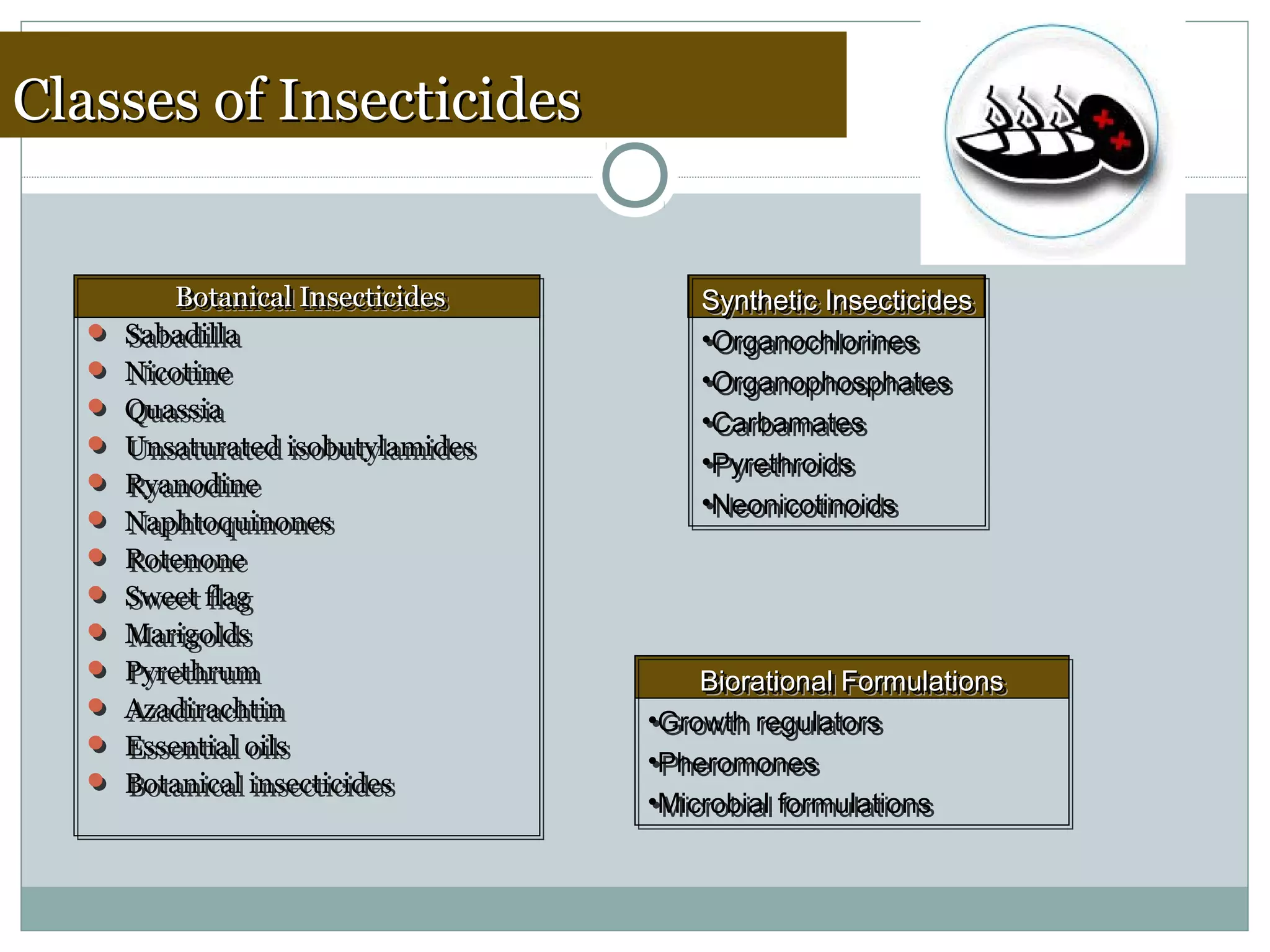 Classes of InsecticidesClasses of Insecticides
Botanical InsecticidesBotanical Insecticides
 Sabadilla
 Nicotine
 Quassia
 Unsaturated isobutylamides
 Ryanodine
 Naphtoquinones
 Rotenone
 Sweet flag
 Marigolds
 Pyrethrum
 Azadirachtin
 Essential oils
 Botanical insecticides
Botanical InsecticidesBotanical Insecticides
 Sabadilla
 Nicotine
 Quassia
 Unsaturated isobutylamides
 Ryanodine
 Naphtoquinones
 Rotenone
 Sweet flag
 Marigolds
 Pyrethrum
 Azadirachtin
 Essential oils
 Botanical insecticides
Synthetic InsecticidesSynthetic Insecticides
•Organochlorines
•Organophosphates
•Carbamates
•Pyrethroids
•Neonicotinoids
Synthetic InsecticidesSynthetic Insecticides
•Organochlorines
•Organophosphates
•Carbamates
•Pyrethroids
•Neonicotinoids
Biorational FormulationsBiorational Formulations
•Growth regulators
•Pheromones
•Microbial formulations
Biorational FormulationsBiorational Formulations
•Growth regulators
•Pheromones
•Microbial formulations
 