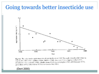 Going towards better insecticide use
(Dent 2000)
 