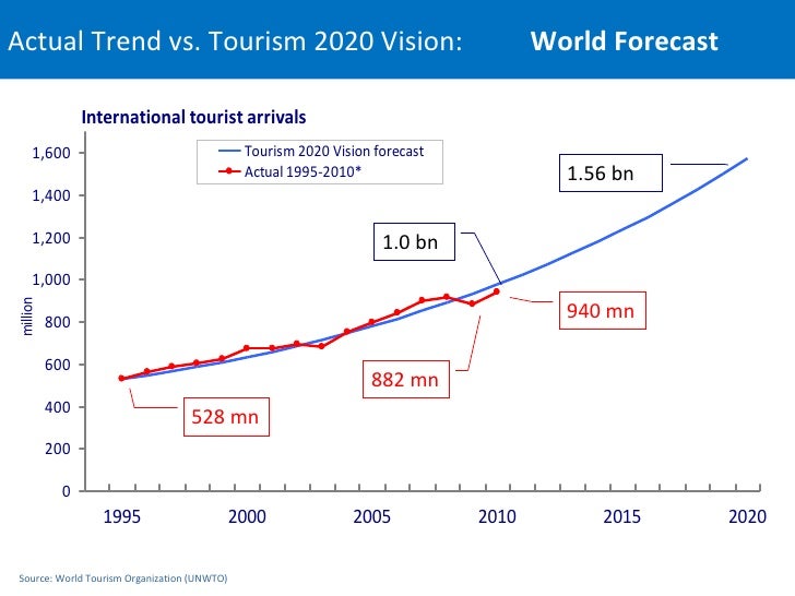 World Tourism Trends and the Way Ahead WYSETC Convention 2011 Barce…