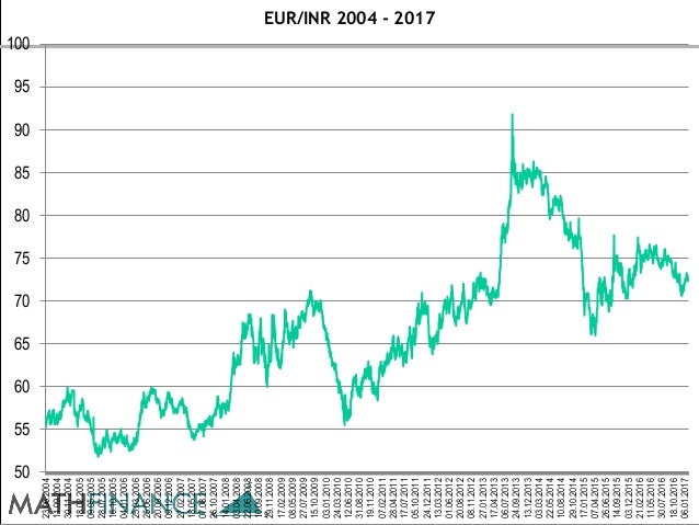 Hedging forex risk