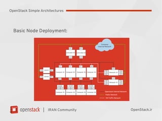 |
Basic Node Deployment:
IRAN Community OpenStack.ir
OpenStack Simple Architectures
 
