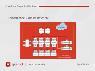 |
Performance Node Deployment:
IRAN Community OpenStack.ir
OpenStack Simple Architectures
 