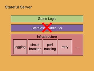 Stateful Server
Game Server
Worker C
Worker B
Gatekeeper
Worker A
ok
RequestHandlers
Player A
Player B
Asynchronous
S3
 