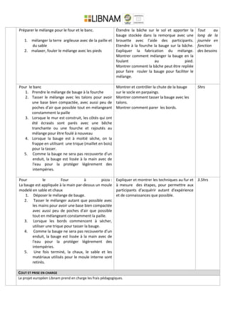 Préparer le mélange pour le four et le banc.
1. mélanger la terre argileuse avec de la paille et
du sable
2. malaxer, fouler le mélange avec les pieds
Étendre la bâche sur le sol et apporter la
bauge stockée dans la remorque avec une
brouette avec l’aide des participants.
Etendre à la fourche la bauge sur la bâche.
Expliquer la fabrication du mélange.
Montrer comment mélanger la bauge en la
foulant au pied.
Montrer comment la bâche peut être repliée
pour faire rouler la bauge pour faciliter le
mélange.
Tout au
long de la
journée en
fonction
des besoins
Pour le banc
1. Prendre le mélange de bauge à la fourche
2. Tasser le mélange avec les talons pour avoir
une base bien compactée, avec aussi peu de
poches d'air que possible tout en mélangeant
constamment la paille
3. Lorsque le mur est construit, les côtés qui ont
été écrasés sont parés avec une bêche
tranchante ou une fourche et rajoutés au
mélange pour être foulé à nouveau
4. Lorsque la bauge est à moitié sèche, on la
frappe en utilisant une trique (maillet en bois)
pour la tasser.
5. Comme la bauge ne sera pas recouverte d’un
enduit, la bauge est lissée à la main avec de
l'eau pour la protéger légèrement des
intempéries.
Montrer et contrôler la chute de la bauge
sur le socle en parpaings.
Montrer comment tasser la bauge avec les
talons.
Montrer comment parer les bords.
5hrs
Pour le Four à pizza :
La bauge est appliquée à la main par-dessus un moule
modelé en sable et chaux
1. Déposer le mélange de bauge.
2. Tasser le mélanger autant que possible avec
les mains pour avoir une base bien compactée
avec aussi peu de poches d'air que possible
tout en mélangeant constamment la paille.
3. Lorsque les bords commencent à sécher,
utiliser une trique pour tasser la bauge.
4. Comme la bauge ne sera pas recouverte d’un
enduit, la bauge est lissée à la main avec de
l'eau pour la protéger légèrement des
intempéries.
5. Une fois terminé, la chaux, le sable et les
matériaux utilisés pour le moule interne sont
retirés.
Expliquer et montrer les techniques au fur et
à mesure des étapes, pour permettre aux
participants d'acquérir autant d'expérience
et de connaissances que possible.
3.5hrs
COUT ET PRISE EN CHARGE
Le projet européen Libnam prend en charge les frais pédagogiques.
 