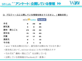  . ץե`˹_Ƥ̤Ƥ}ش ? mixi Ǳ_٤ʤ . дι_ Fb Ǥʤत ?Ԥˤ ,twitter  mixi  Fb gꣿ ?줾  Ȥζ?vĤ  _Ƥ ?_Ƥ Facebook һत  9 20 32 д 3 9 26 Ȥζ?vĤ 24 23 26 ס 15 14 20  17 17 25 Bj 0 1 13  2 1 0 