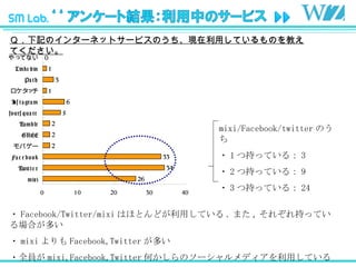ѣӛΥ󥿩`ͥåȥ`ӥΤFäƤΤ̤Ƥ ? Facebook/Twitter/mixi ϤۤȤɤäƤ . ޤ , 줾֤äƤϤत ? mixi  Facebook,Twitter त ?ȫT mixi,Facebook,Twitter ΤΥ`ǥäƤ mixi/Facebook/twitter Τ ? 1 ĳ֤äƤ룺 3 ? 2 ĳ֤äƤ룺 9 ? 3 ĳ֤äƤ룺 24 