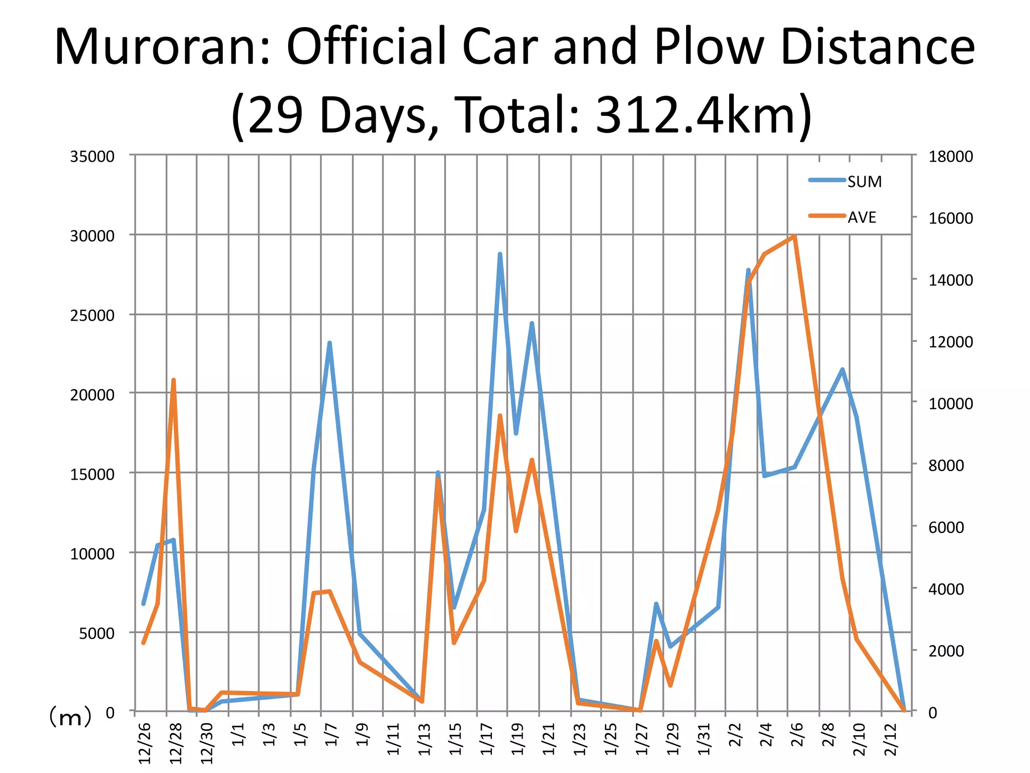 0
2000
4000
6000
8000
10000
12000
14000
16000
18000
0
5000
10000
15000
20000
25000
30000
35000
12/26
12/28
12/30
1/1
1/3
1/5
1/7
1/9
1/11
1/13
1/15
1/17
1/19
1/21
1/23
1/25
1/27
1/29
1/31
2/2
2/4
2/6
2/8
2/10
2/12
SUM
AVE
Muroran: Official Car and Plow Distance
(29 Days, Total: 312.4km)
（ｍ）
 