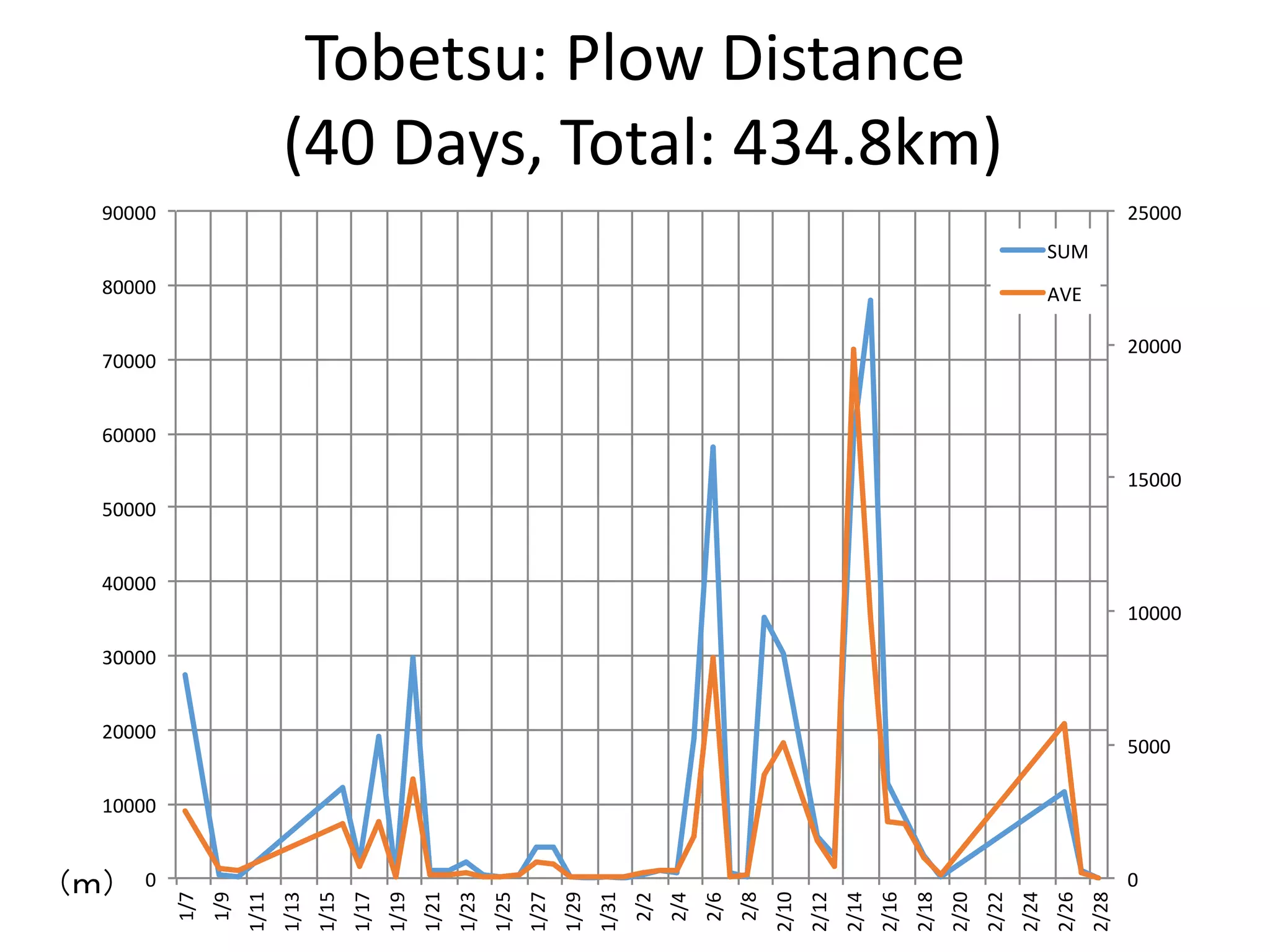 Tobetsu: Plow Distance
(40 Days, Total: 434.8km)
0
5000
10000
15000
20000
25000
0
10000
20000
30000
40000
50000
60000
70000
80000
90000
1/7
1/9
1/11
1/13
1/15
1/17
1/19
1/21
1/23
1/25
1/27
1/29
1/31
2/2
2/4
2/6
2/8
2/10
2/12
2/14
2/16
2/18
2/20
2/22
2/24
2/26
2/28
SUM
AVE
（ｍ）
 