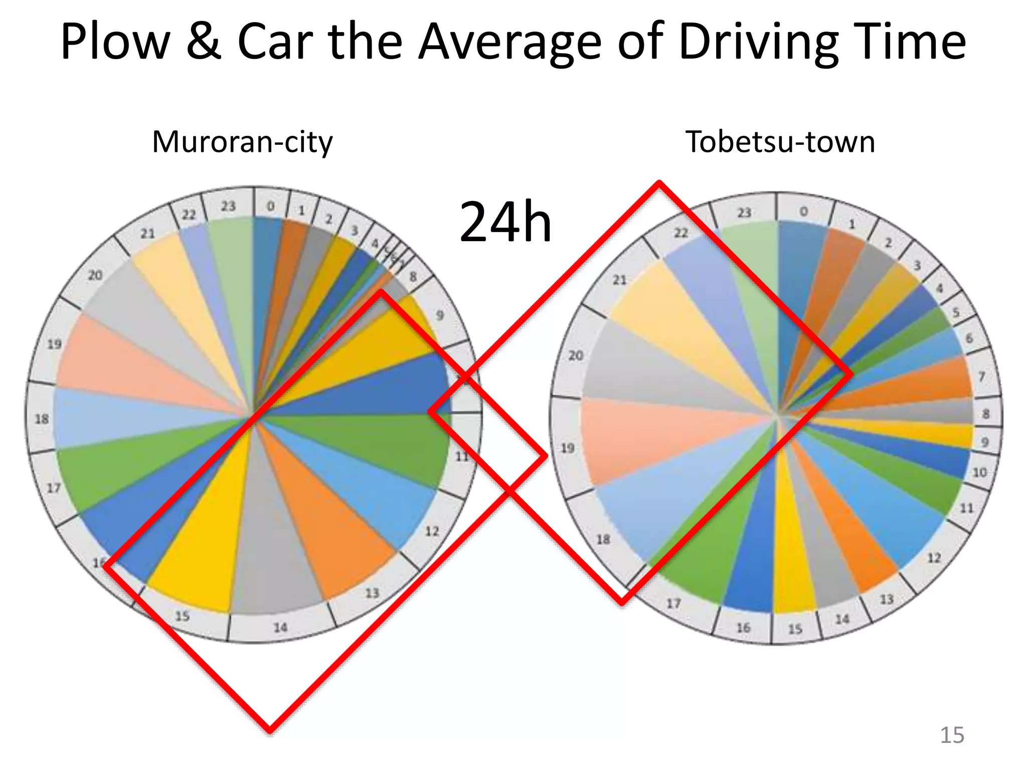 15
Plow & Car the Average of Driving Time
24h
Muroran-city Tobetsu-town
 