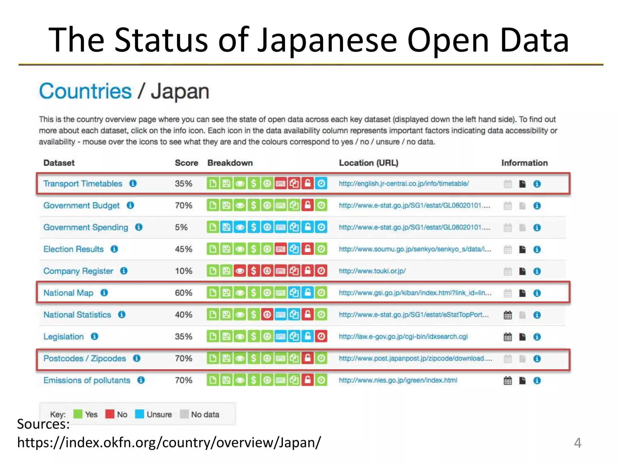 The Status of Japanese Open Data
4
Sources:
https://index.okfn.org/country/overview/Japan/
 