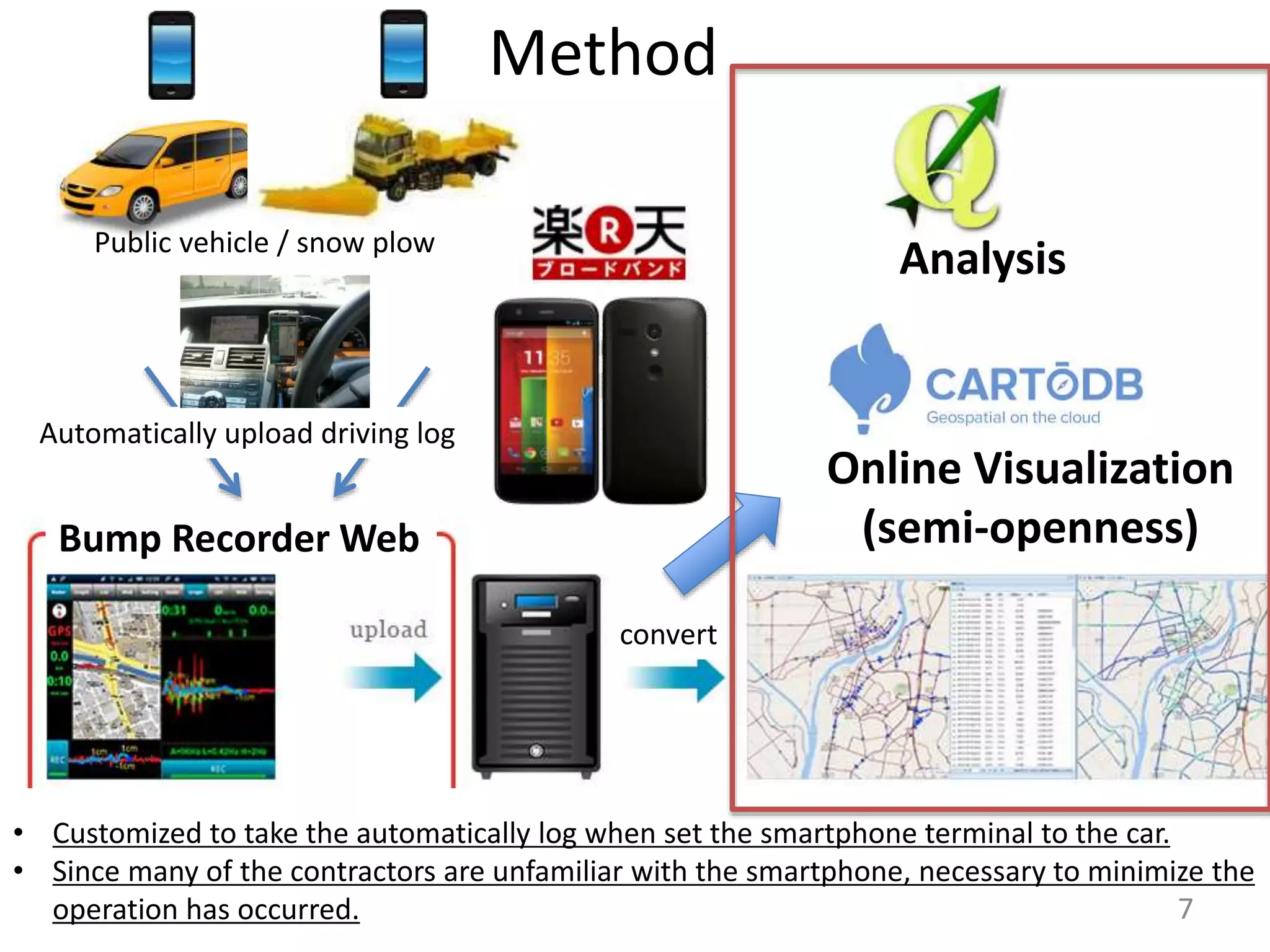 Method
7
Automatically upload driving log
Public vehicle / snow plow
convert
Analysis
Online Visualization
(semi-openness)
• Customized to take the automatically log when set the smartphone terminal to the car.
• Since many of the contractors are unfamiliar with the smartphone, necessary to minimize the
operation has occurred.
Bump Recorder Web
 