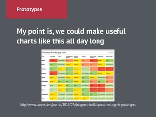 Prototypes
My point is, we could make useful
charts like this all day long
!
http://www.cooper.com/journal/2013/07/designers-toolkit-proto-testing-for-prototypes
 