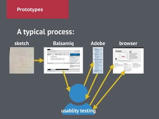 Prototypes
A typical process:
!
usablity testing
sketch Balsamiq Adobe browser
 
