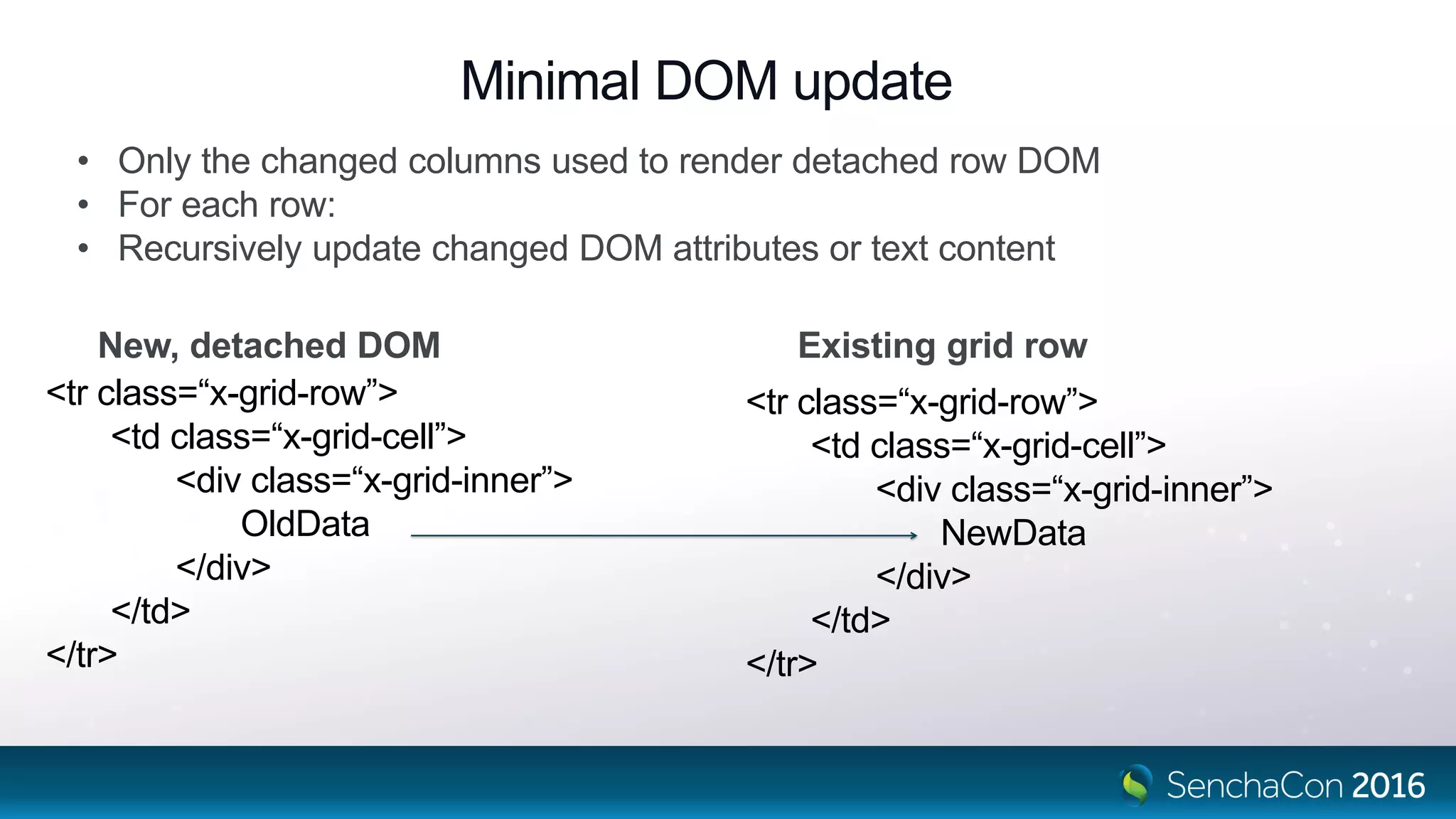 Minimal DOM update
<tr class=“x-grid-row”>
<td class=“x-grid-cell”>
<div class=“x-grid-inner”>
OldData
</div>
</td>
</tr>
<tr class=“x-grid-row”>
<td class=“x-grid-cell”>
<div class=“x-grid-inner”>
NewData
</div>
</td>
</tr>
New, detached DOM Existing grid row
• Only the changed columns used to render detached row DOM
• For each row:
• Recursively update changed DOM attributes or text content
 