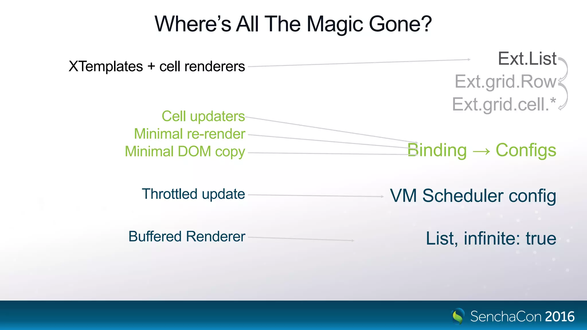 Where’s All The Magic Gone?
XTemplates + cell renderers
Cell updaters
Minimal re-render
Minimal DOM copy
Throttled update
Buffered Renderer
Ext.List
Ext.grid.Row
Ext.grid.cell.*
Binding → Configs
VM Scheduler config
List, infinite: true
 