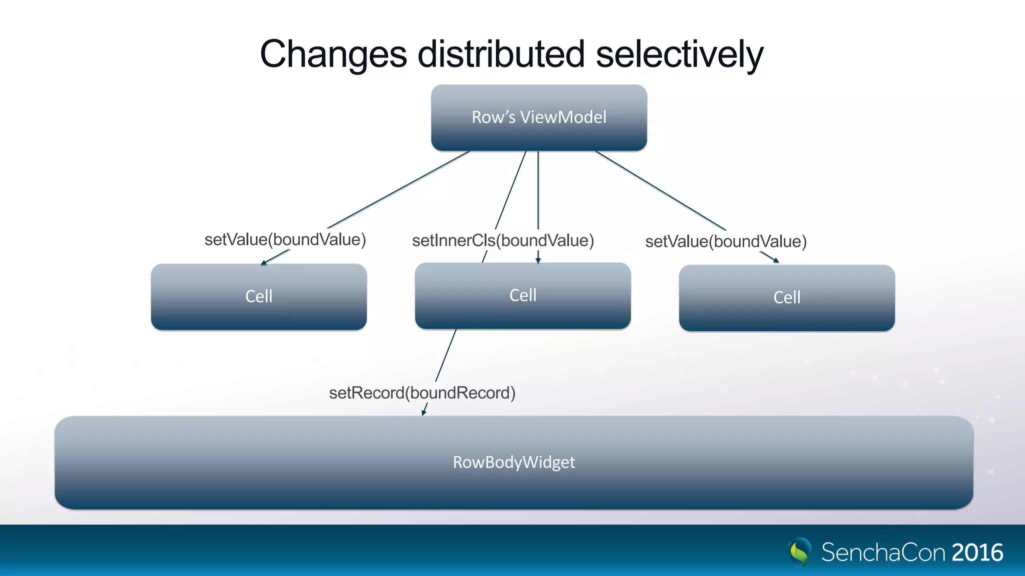 Changes distributed selectively
Row’s ViewModel
Cell CellCell
RowBodyWidget
setValue(boundValue)setValue(boundValue) setInnerCls(boundValue)
setRecord(boundRecord)
 