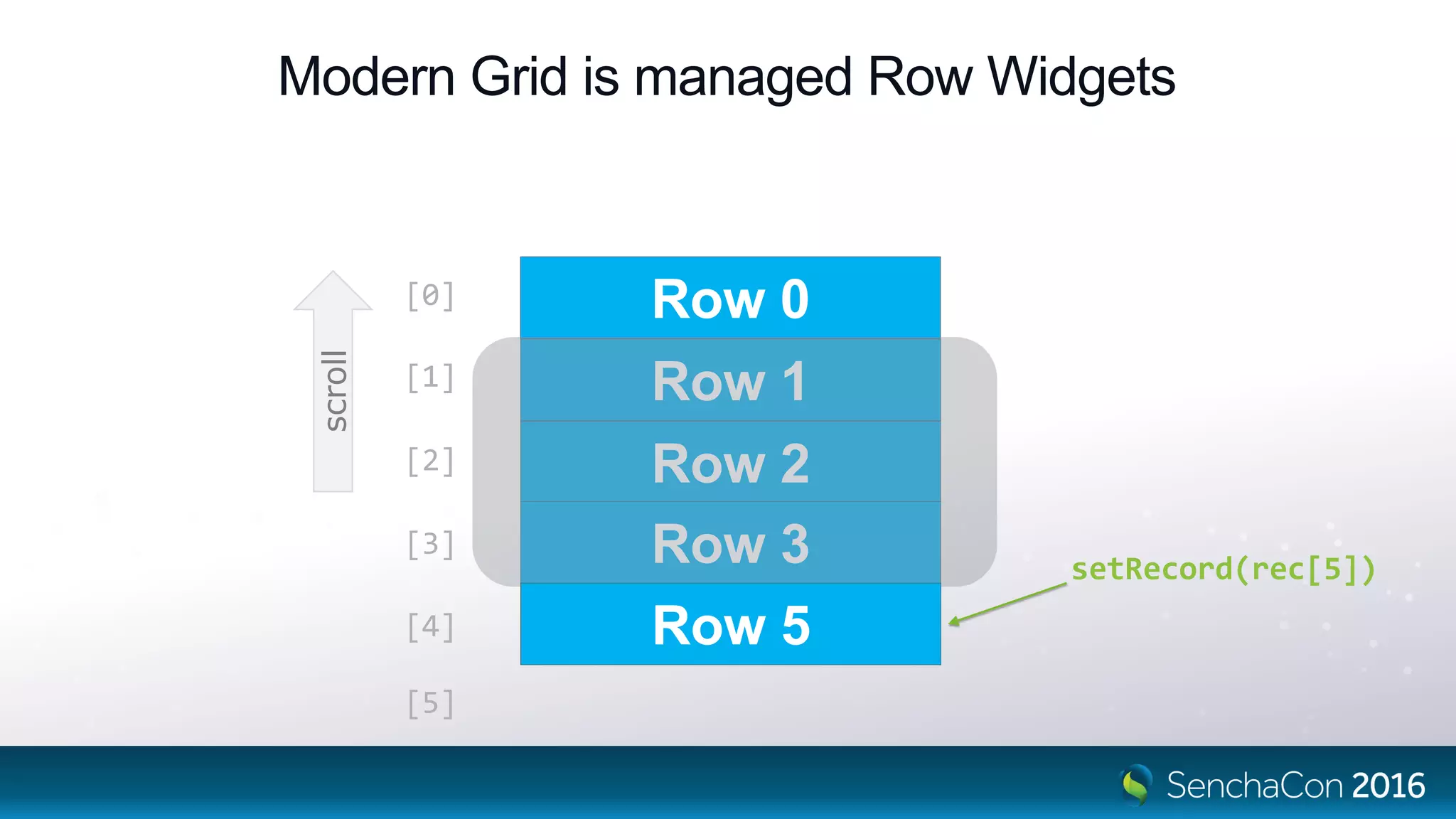 Modern Grid is managed Row Widgets
scroll
[0]
[1]
[2]
[3]
[4]
setRecord(rec[5])
Row 4
Row 1
Row 2
Row 3
Row 0
[5]
Row 5
 