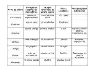 Nome do chakra
Situação na
superfície do
duplo etérico
Situação
aproximada do
gânglio espinal
Plexos
simpáticos
Principais plexos
subsidiários
Fundamental
na base da
espinha dorsal
quarta vértebra
sacra
Coccígeo
Esplênico
sobre o baço primeira lombar Esplênico
Umbilical
sobre o umbigo primeira toráxica Solar Hepático, pilórico,
gástrico,
mesentérico, etc.
Cardíaco
sobre o coração oitava cervical Cardíaco Pulmonar,
coronário, etc.
Laringeo
na garganta terceira cervical Faríngeo
Frontal
entre as
sobrancelhas
primeira cervical Carótido Cavernoso e em
geral os
encefálicos
Coronário
no alto da cabeça pituitária glândula pineal
 