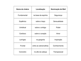 Nome do chakra Localização Nominação de Weil
Fundamental na base da espinha Segurança
Esplênico sobre o baço Sensualidade
Umbilical sobre o umbigo Poder
Cardíaco sobre o coração Amor
Laríngeo na garganta Inspiração
Frontal entre as sobrancelhas Conhecimento
Coronário no alto da cabeça Transpessoal
 