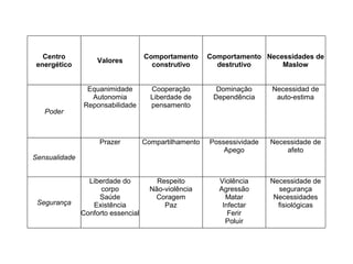 Centro
energético
Valores
Comportamento
construtivo
Comportamento
destrutivo
Necessidades de
Maslow
Poder
Equanimidade
Autonomia
Reponsabilidade
Cooperação
Liberdade de
pensamento
Dominação
Dependência
Necessidad de
auto-estima
Sensualidade
Prazer Compartilhamento Possessividade
Apego
Necessidade de
afeto
Segurança
Liberdade do
corpo
Saúde
Existência
Conforto essencial
Respeito
Não-violência
Coragem
Paz
Violência
Agressão
Matar
Infectar
Ferir
Poluir
Necessidade de
segurança
Necessidades
fisiológicas
 