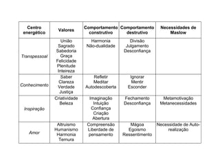 Centro
energético
Valores
Comportamento
construtivo
Comportamento
destrutivo
Necessidades de
Maslow
Transpessoal
União
Sagrado
Sabedoria
Graça
Felicidade
Plenitude
Inteireza
Harmonia
Não-dualidade
Divisão
Julgamento
Desconfiança
Conhecimento
Saber
Clareza
Verdade
Justiça
Refletir
Meditar
Autodescoberta
Ignorar
Mentir
Esconder
Inspiração
Criatividade
Beleza
Imaginação
Intuição
Confiança
Criação
Abertura
Fechamento
Desconfiança
Metamotivação
Metanecessidades
Amor
Altruismo
Humanismo
Harmonia
Ternura
Compreensão
Liberdade de
pensamento
Mágoa
Egoismo
Ressentimento
Necessidade de Auto-
realização
 