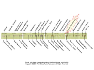 Fonte: http://www.thenewmedicine.org/timeline/immune_conditioning
Copyright © 2005 Twin Cities Public Television. All Rights Reserved.
 