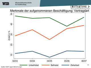 Merkmale der aufgenommenen Beschäftigung: Vertragsart  Quelle: SOEP, eigene Berechnungen  