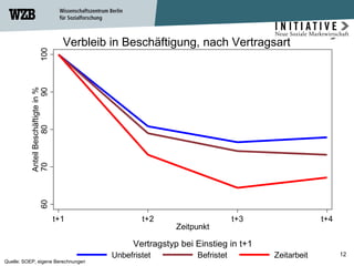 Verbleib in Beschäftigung, nach Vertragsart Quelle: SOEP, eigene Berechnungen  