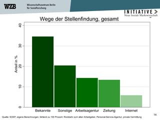 Wege der Stellenfindung, gesamt  Quelle: SOEP, eigene Berechnungen, fehlend zu 100 Prozent: Rückkehr zum alten Arbeitgeber, Personal-Service-Agentur, private Vermittlung 