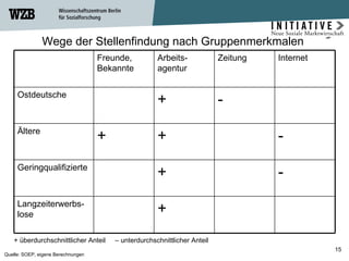 Wege der Stellenfindung nach Gruppenmerkmalen  Quelle: SOEP, eigene Berechnungen + überdurchschnittlicher Anteil  – unterdurchschnittlicher Anteil  - + Geringqualifizierte - Zeitung + Langzeiterwerbs-lose - + + Ältere + Ostdeutsche Internet Arbeits-agentur Freunde, Bekannte 