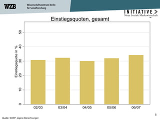 Einstiegsquoten, gesamt Quelle: SOEP, eigene Berechnungen 
