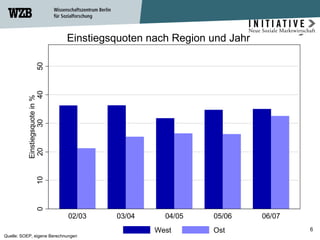 Einstiegsquoten nach Region und Jahr  Quelle: SOEP, eigene Berechnungen  